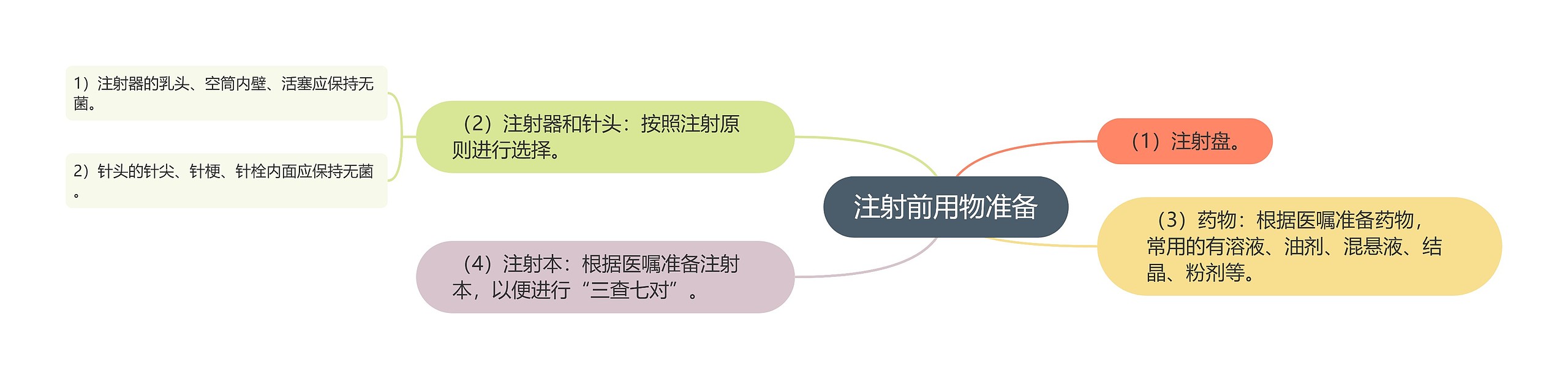 注射前用物准备思维导图