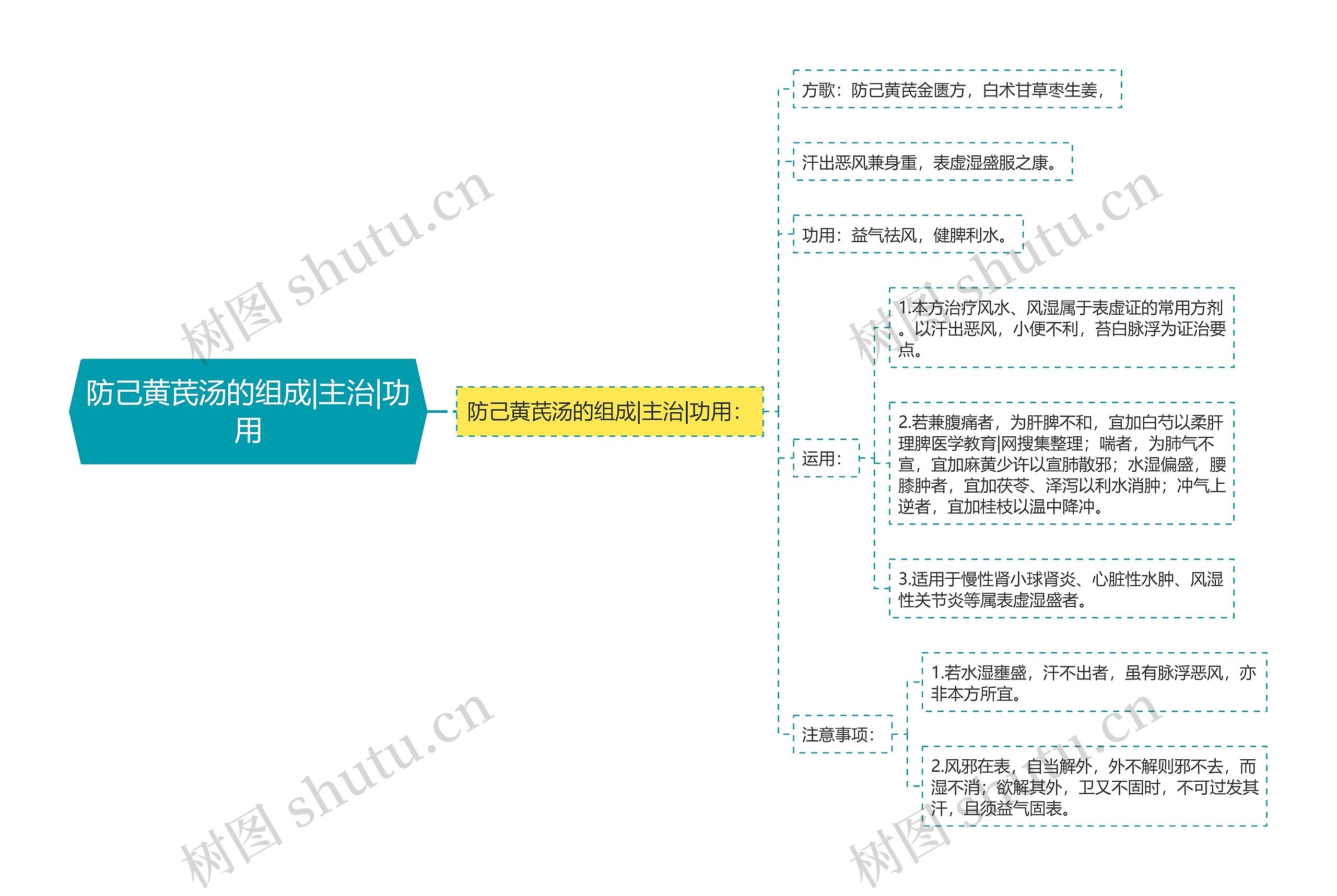 防己黄芪汤的组成|主治|功用思维导图