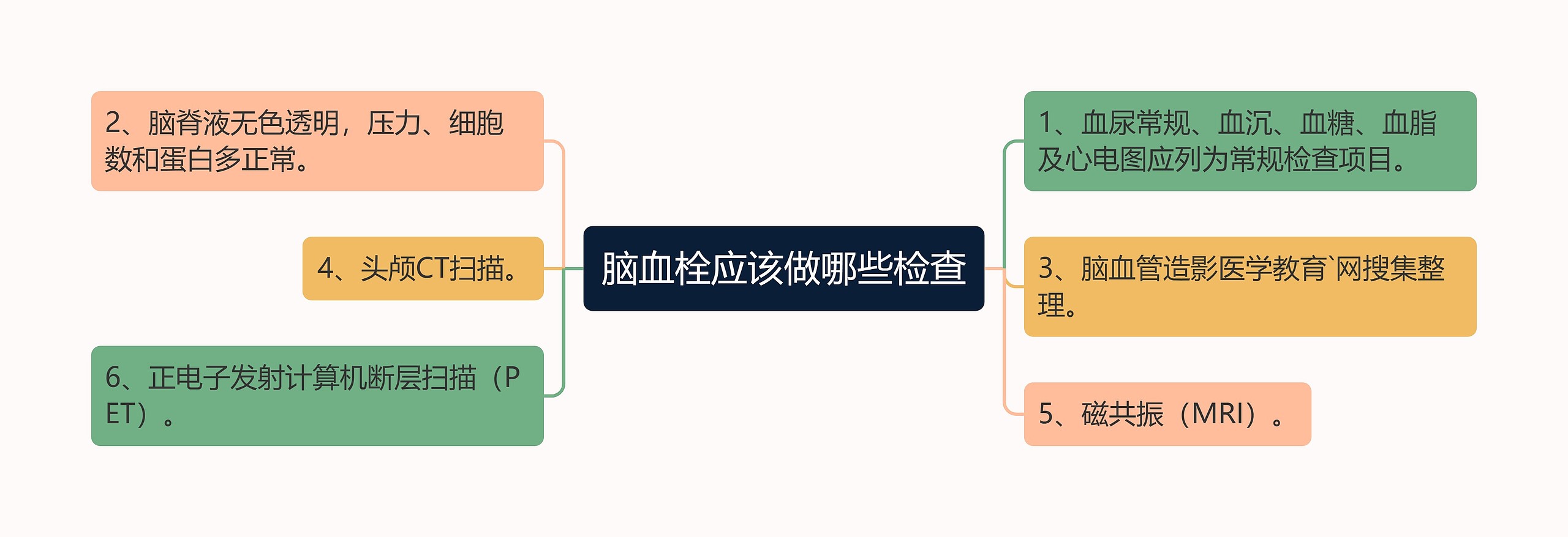 脑血栓应该做哪些检查思维导图