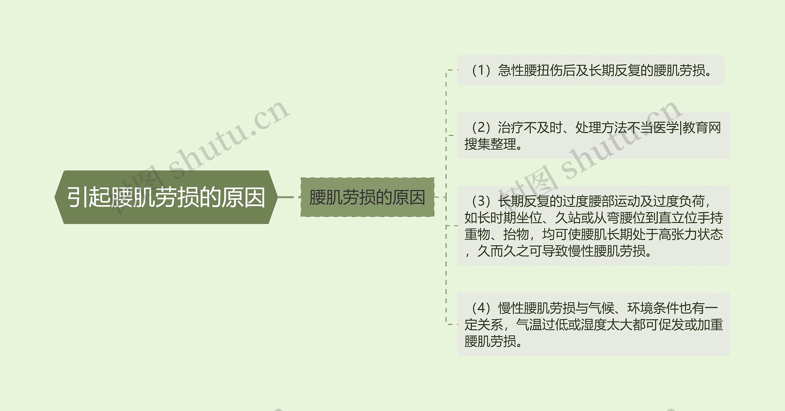 引起腰肌劳损的原因思维导图