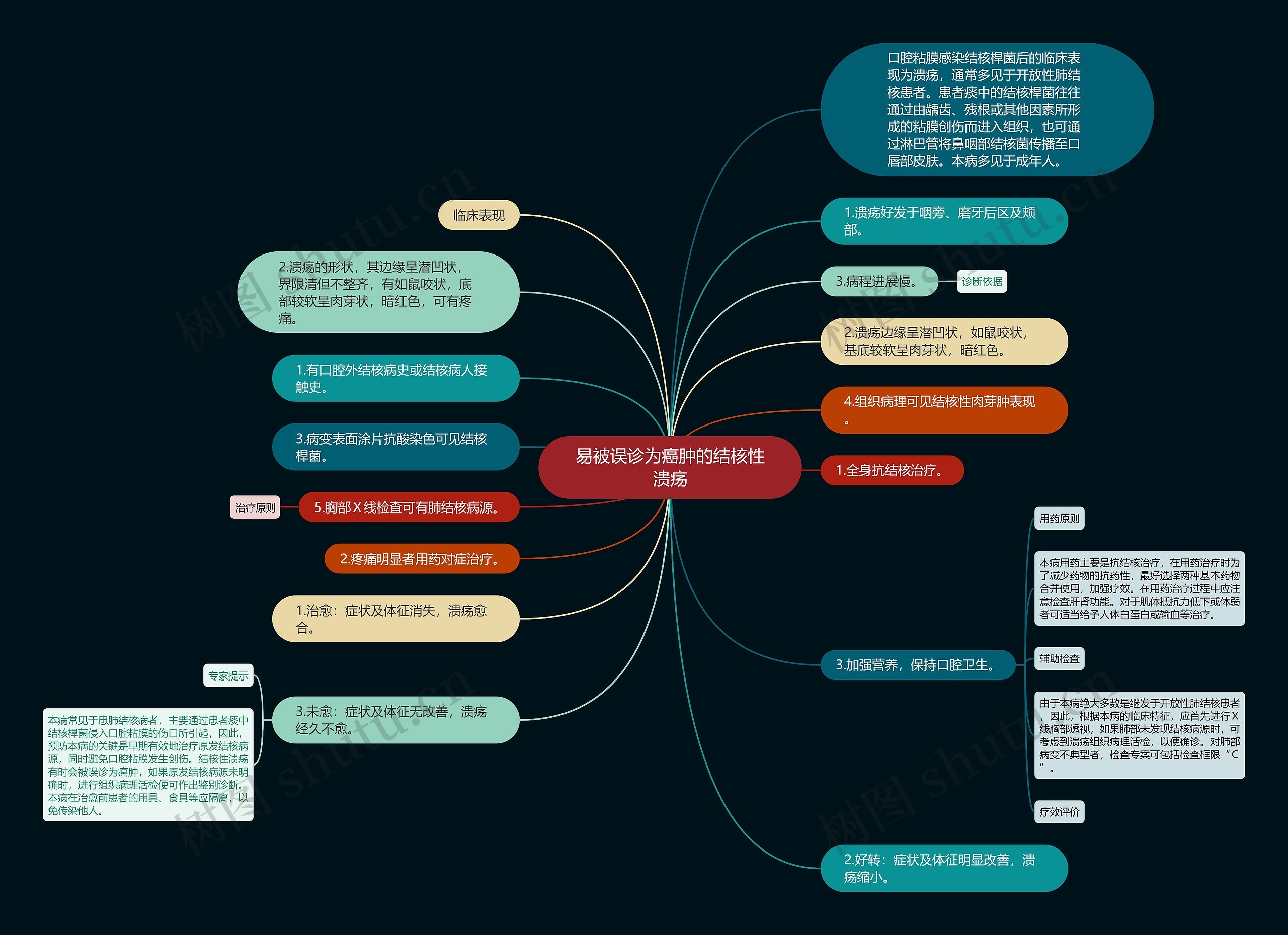 易被误诊为癌肿的结核性溃疡 易被误诊为癌肿的结核性溃疡