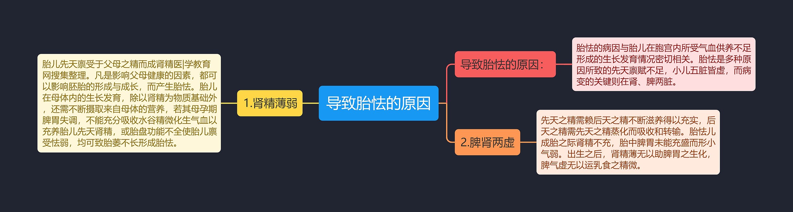 导致胎怯的原因思维导图