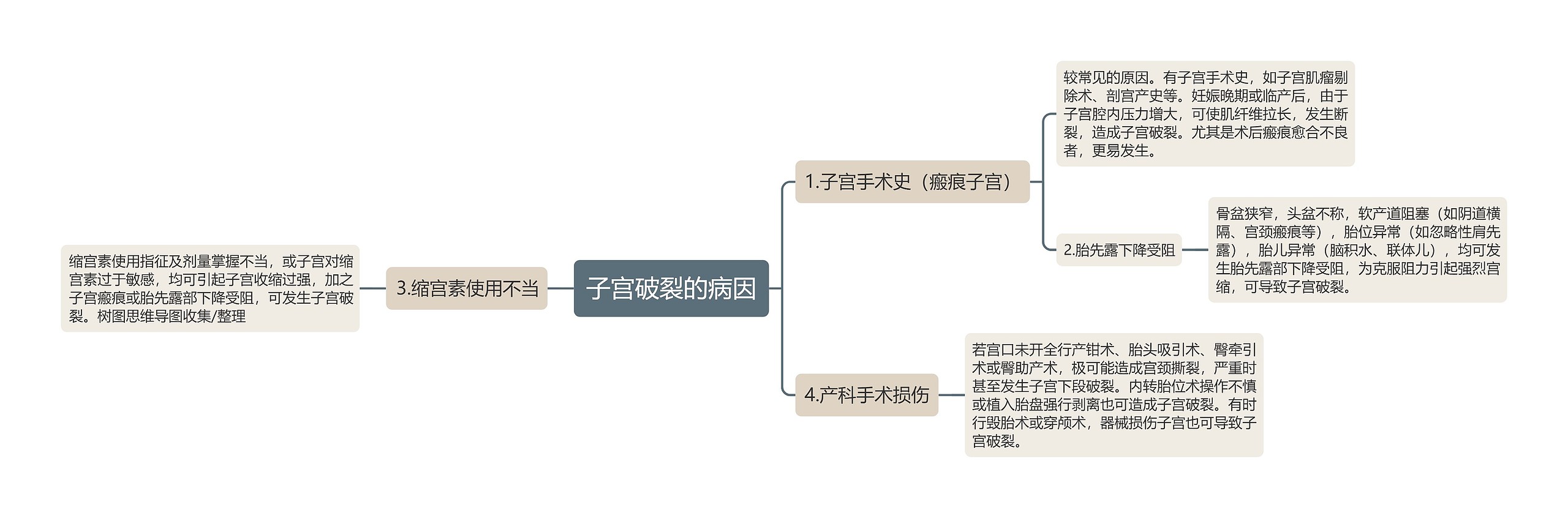 子宫破裂的病因思维导图