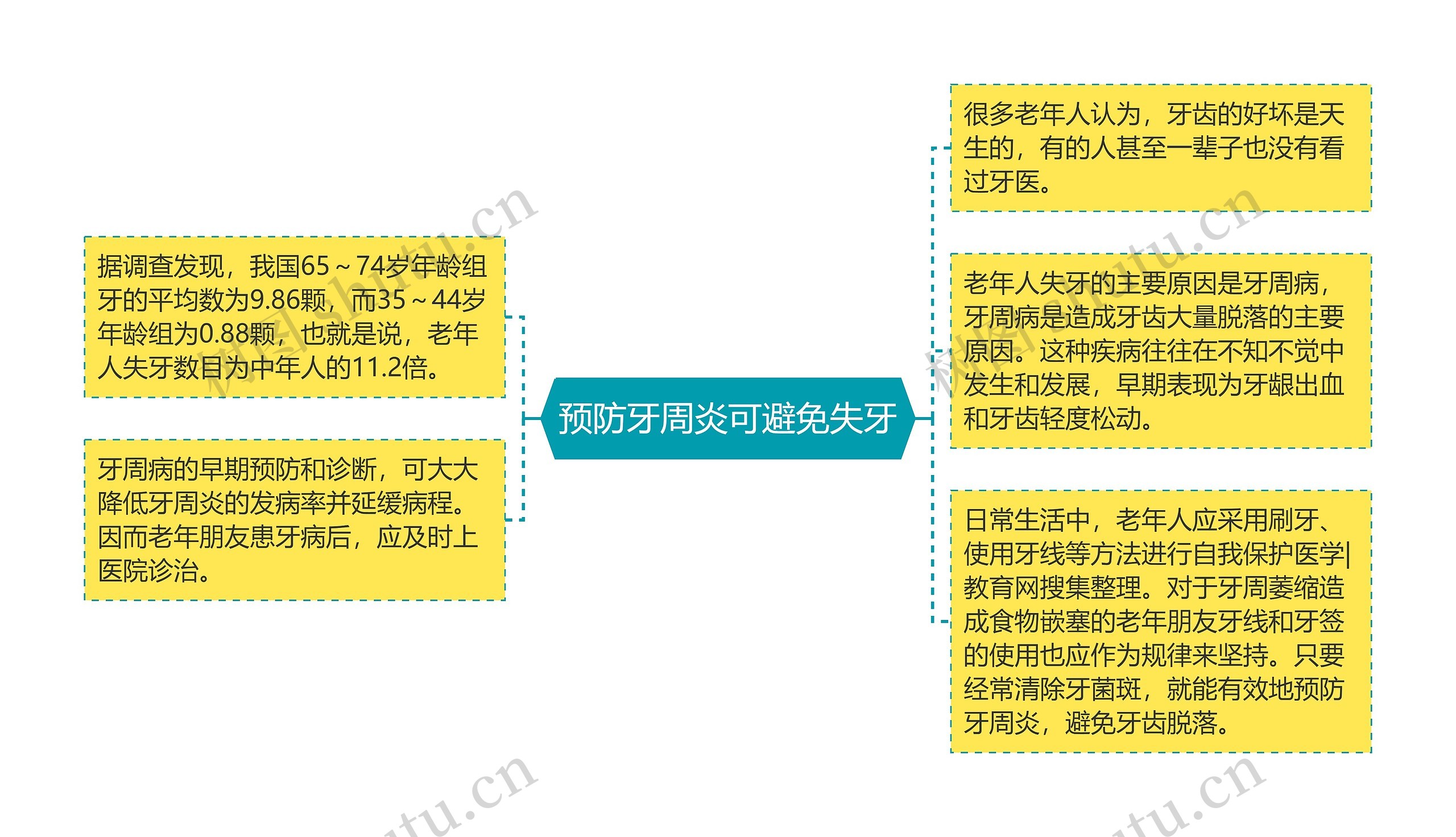 预防牙周炎可避免失牙