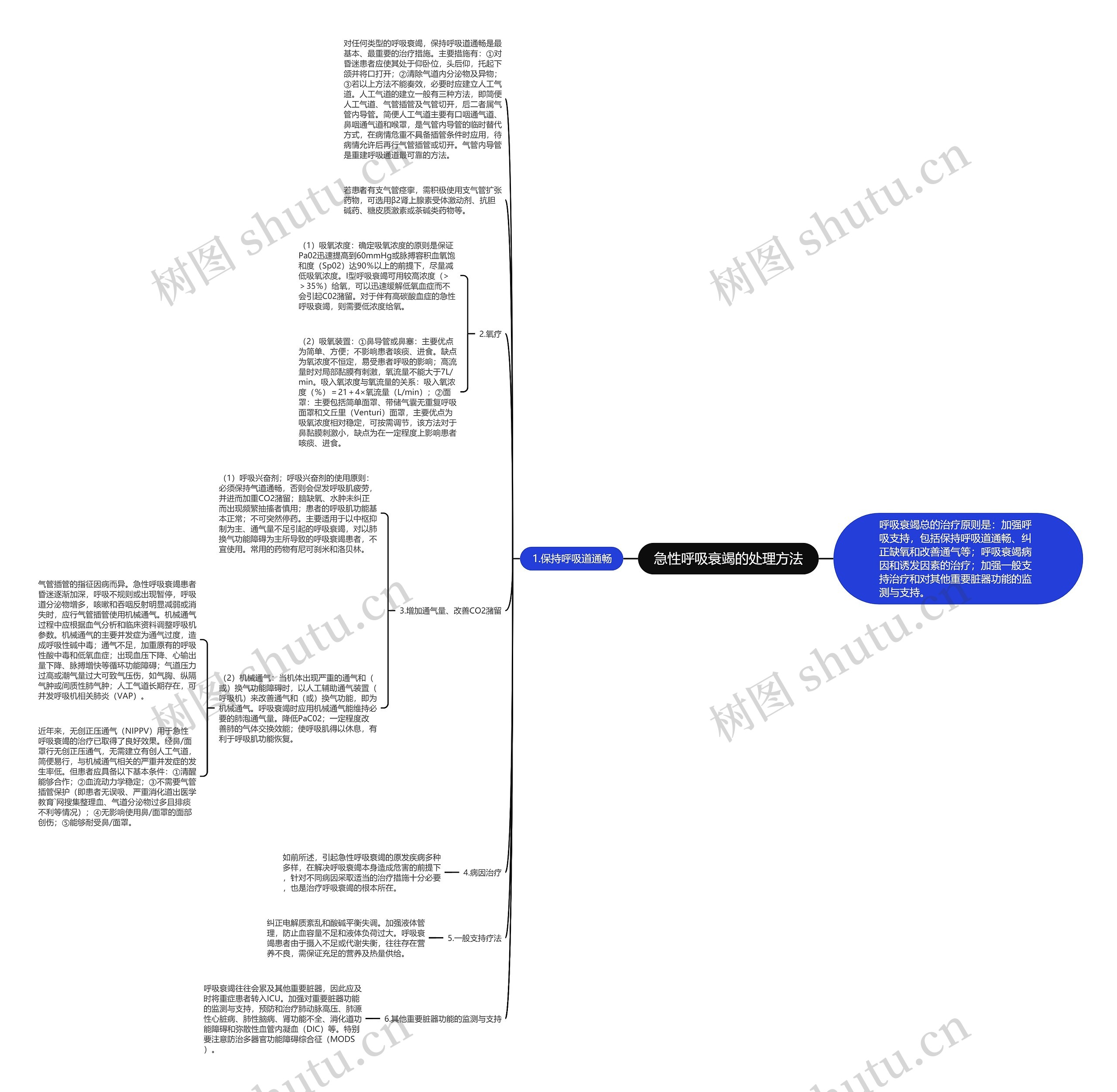 急性呼吸衰竭的处理方法思维导图