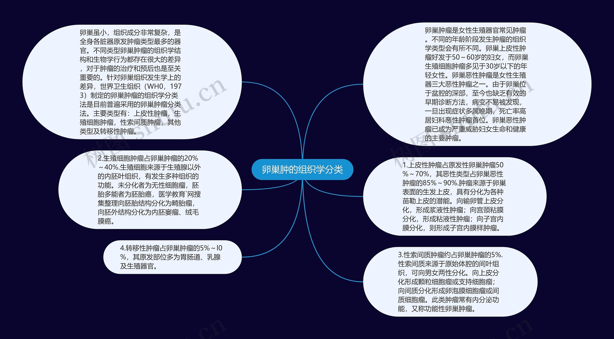 卵巢肿的组织学分类