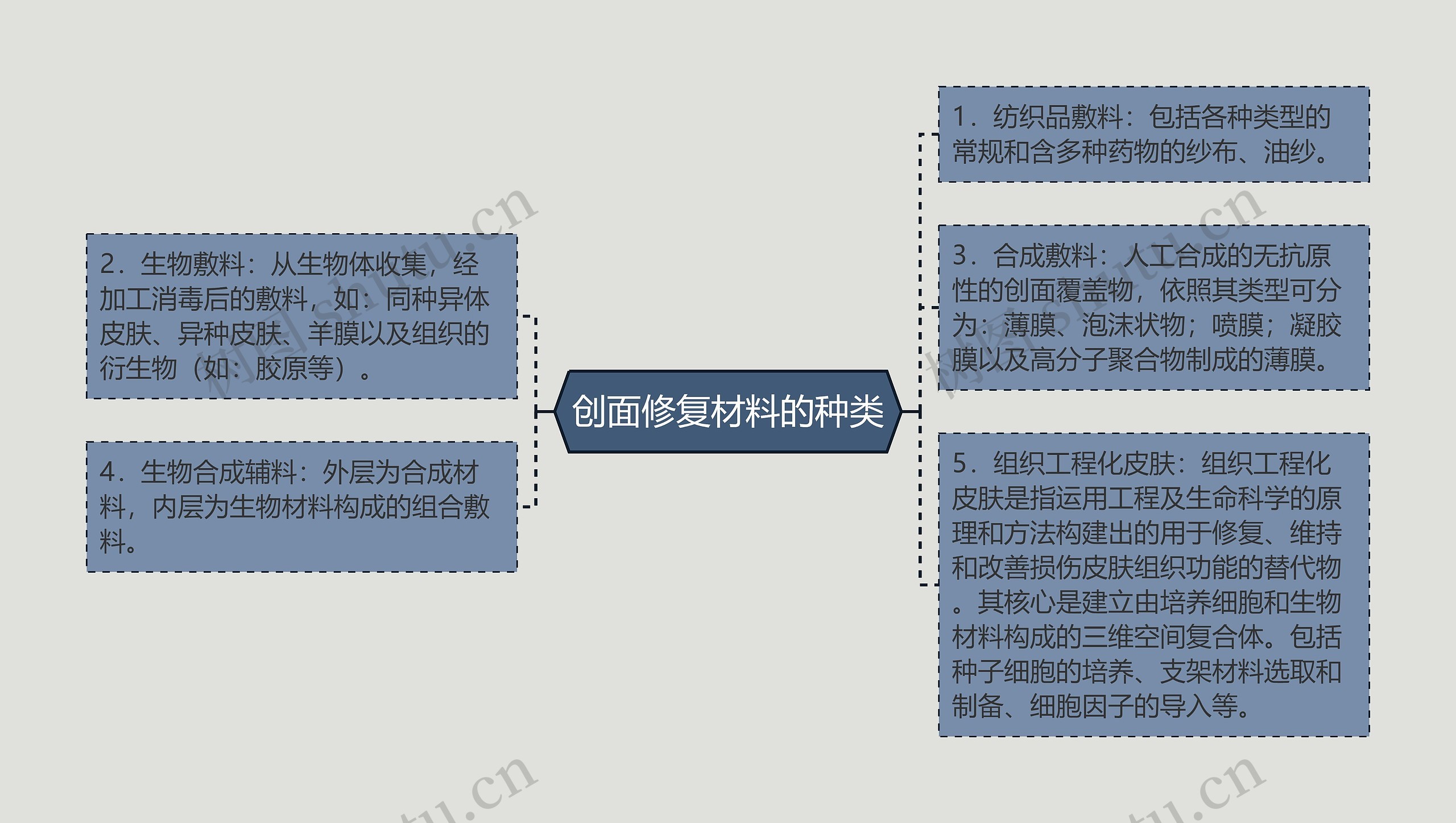 创面修复材料的种类思维导图