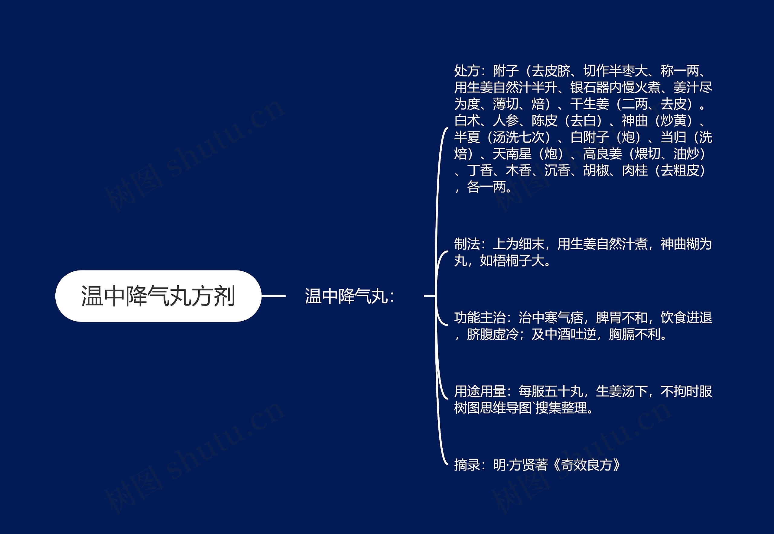 温中降气丸方剂思维导图