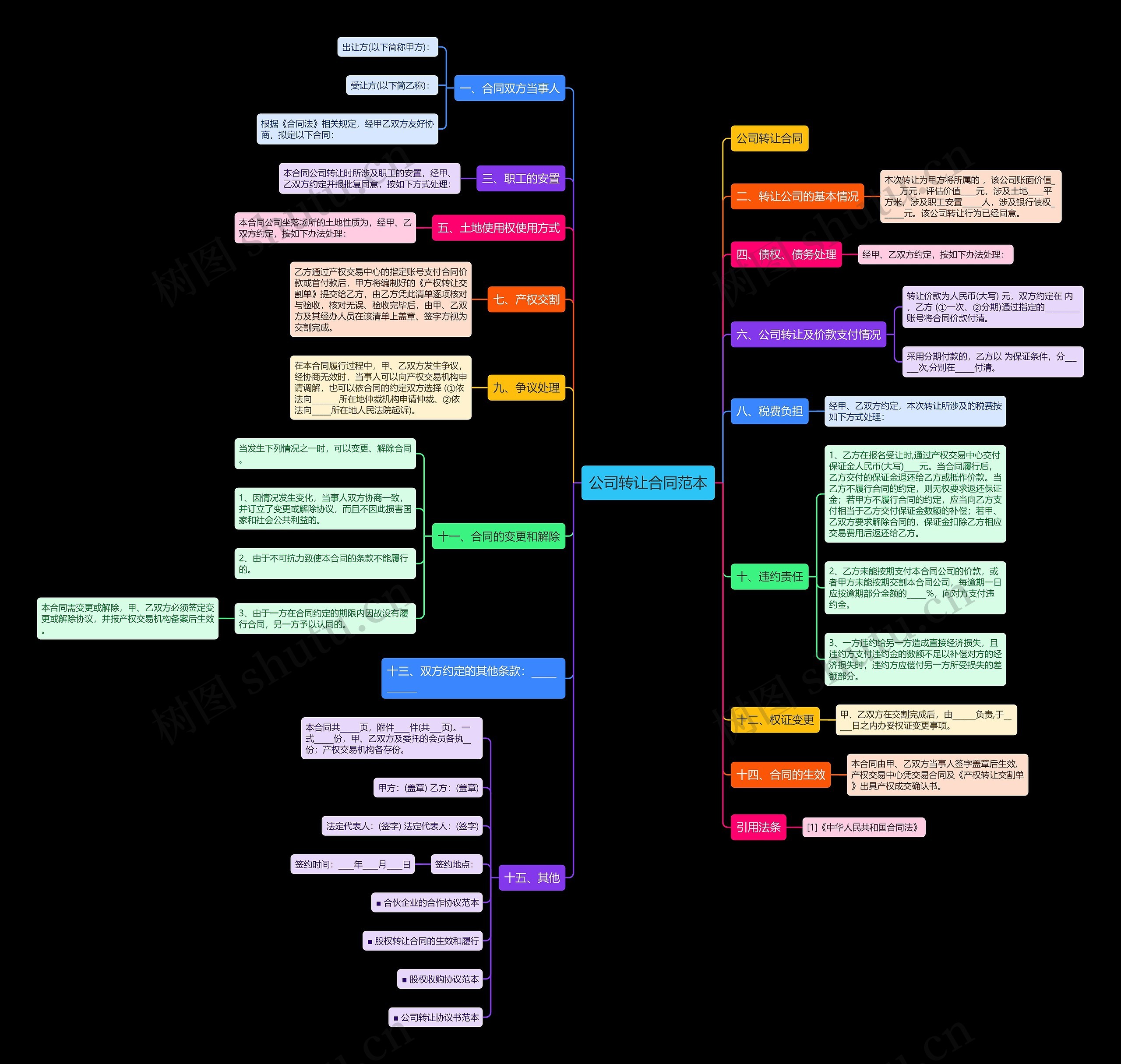 公司转让合同范本思维导图