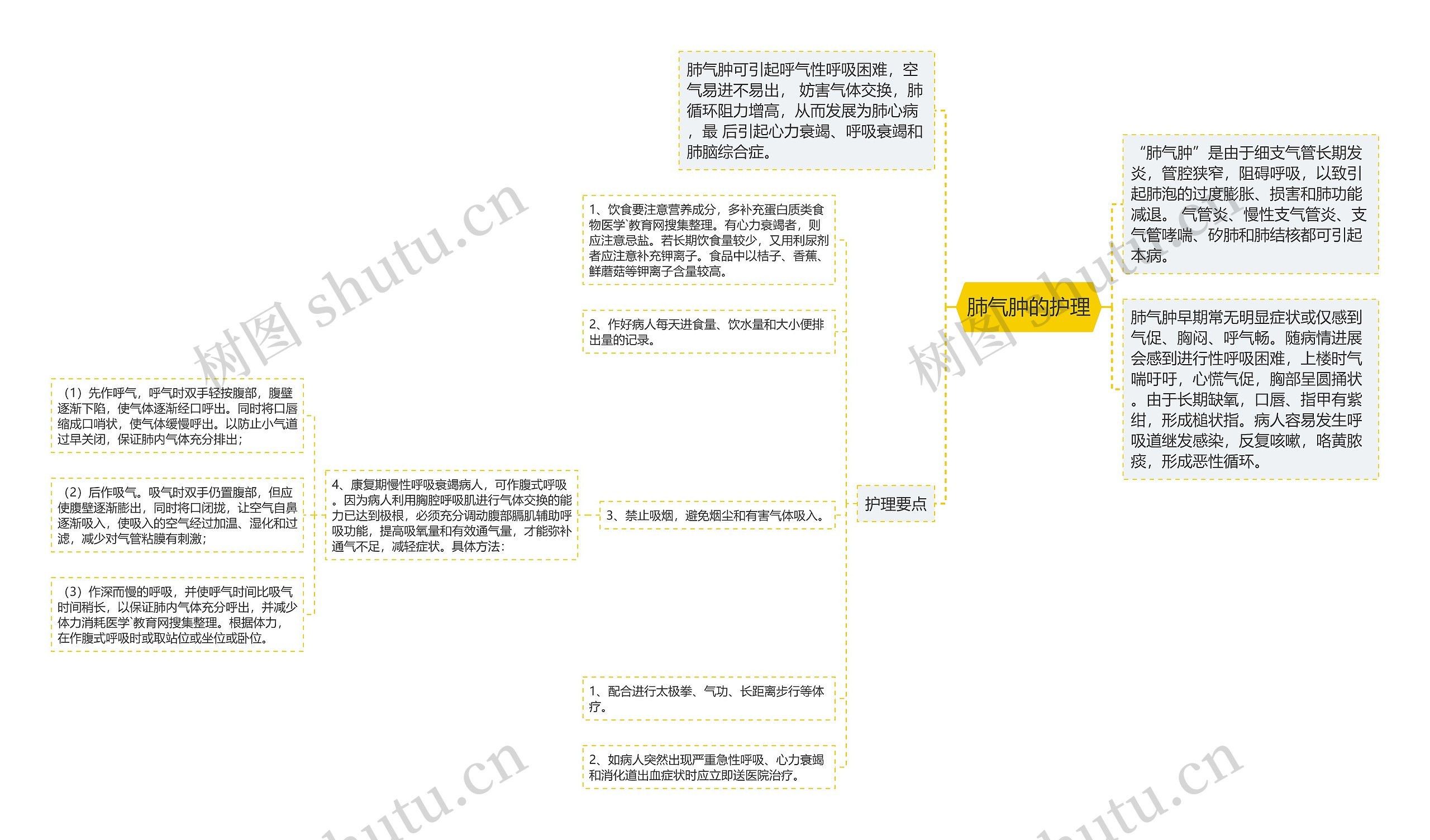 肺气肿的护理思维导图