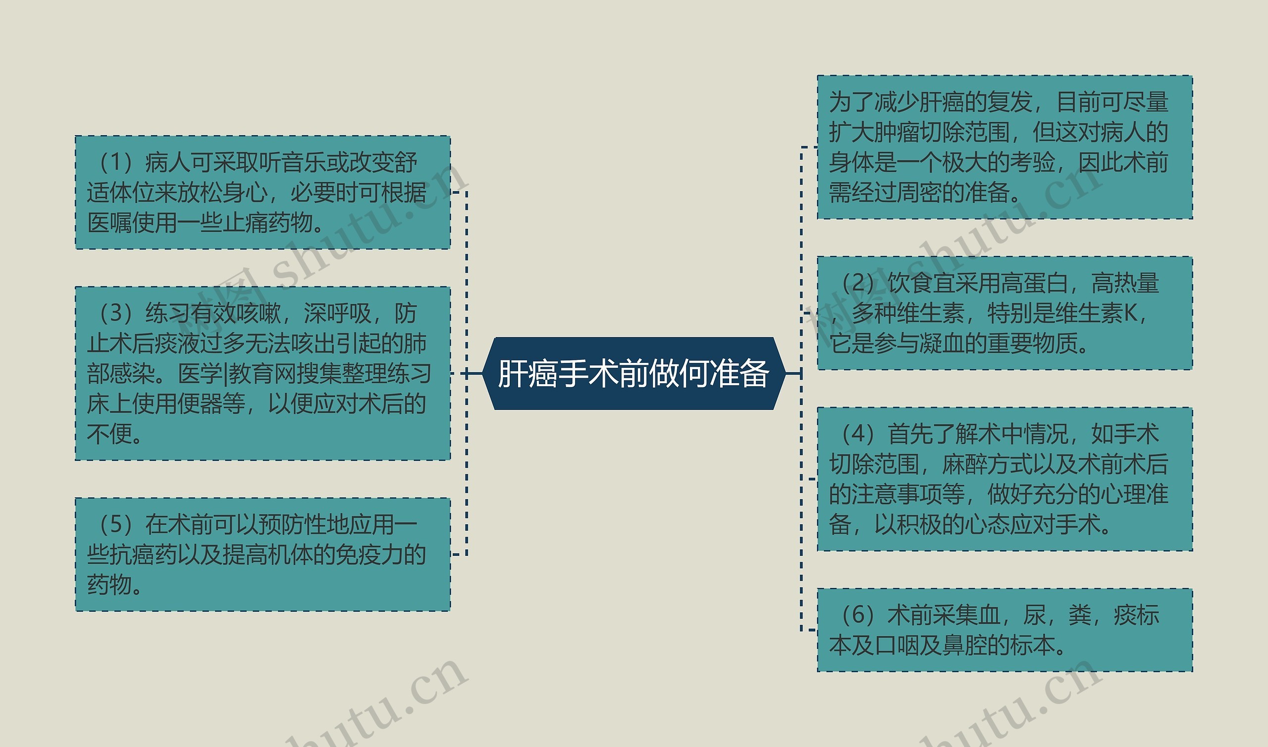 肝癌手术前做何准备思维导图