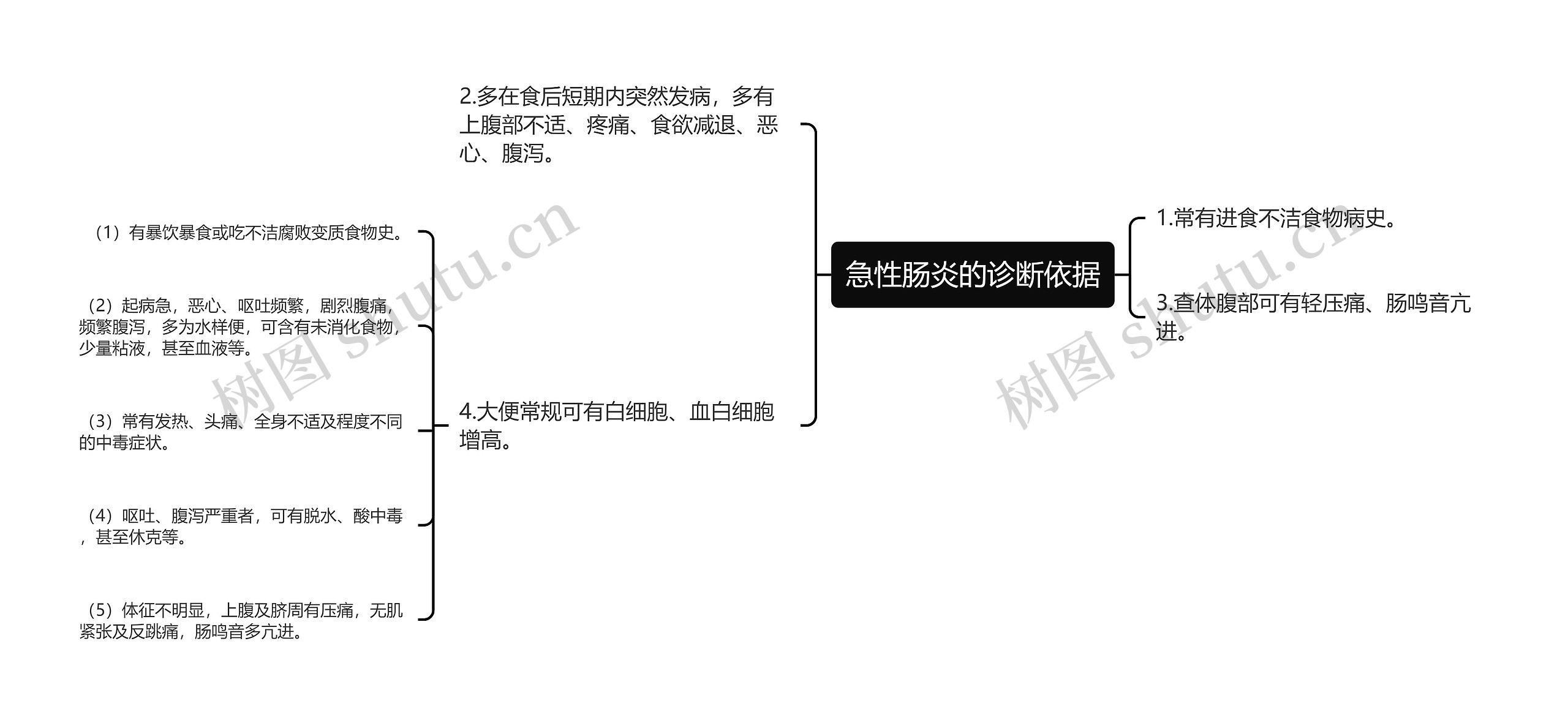 急性肠炎的诊断依据思维导图