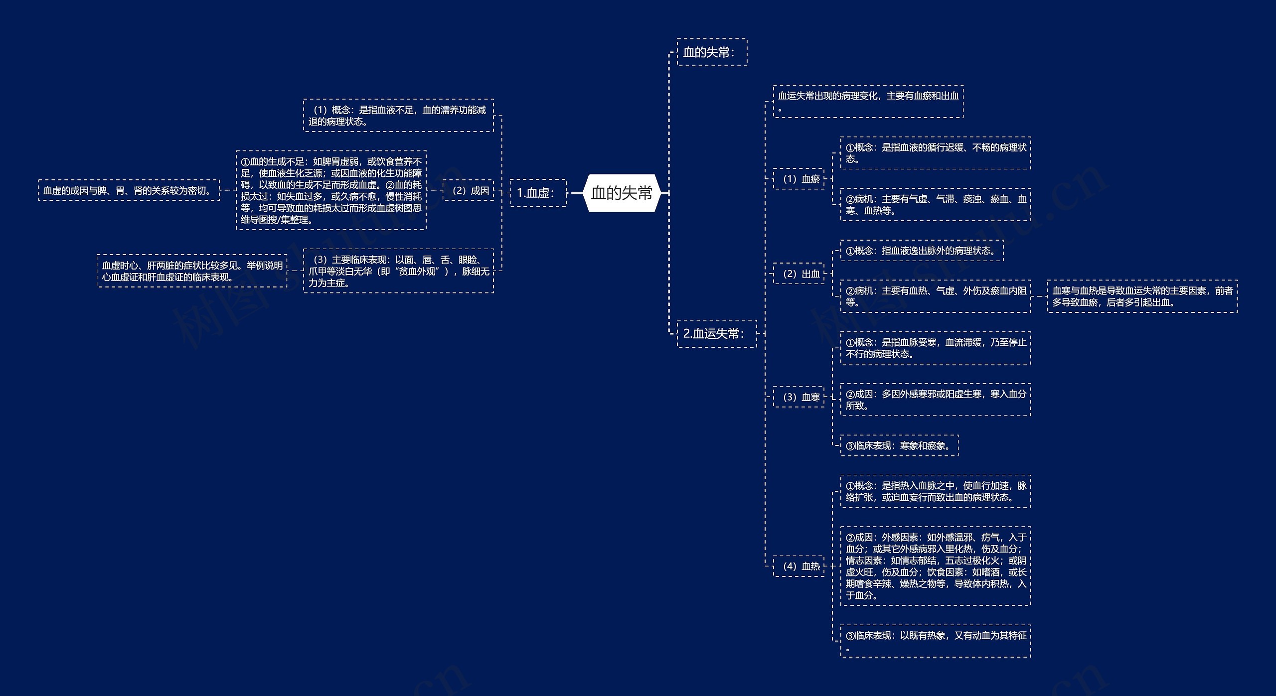 血的失常思维导图