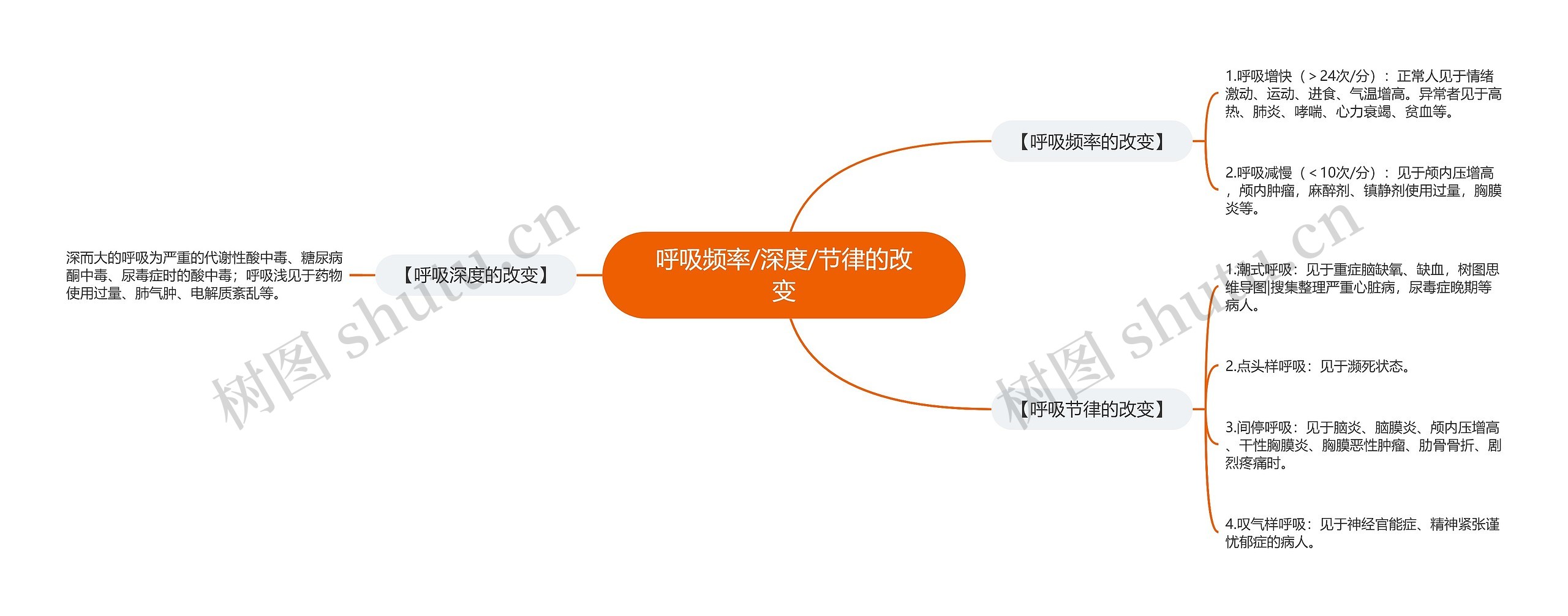 呼吸频率/深度/节律的改变