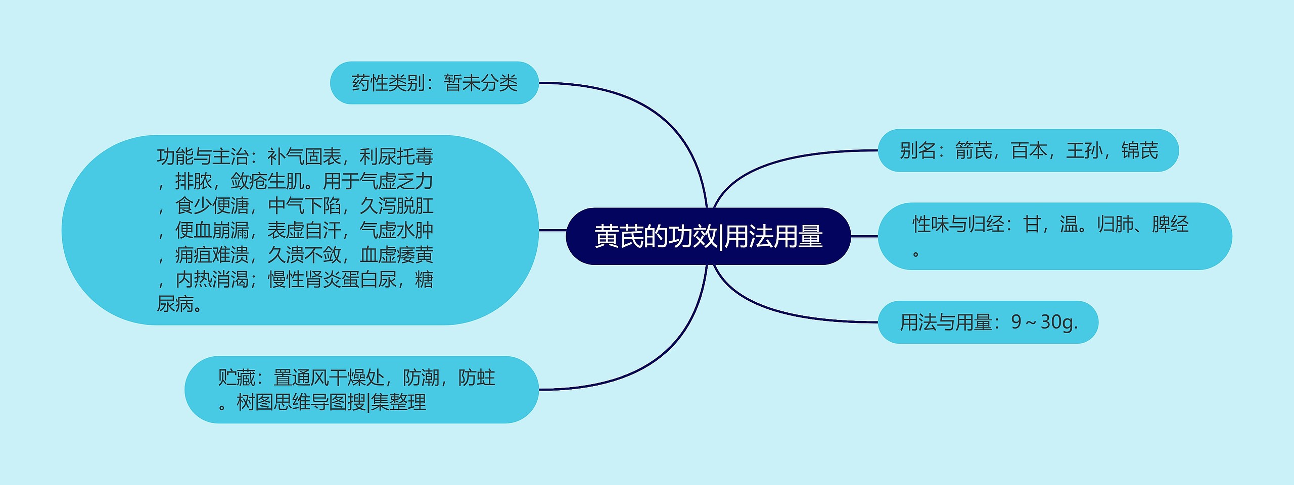 黄芪的功效|用法用量