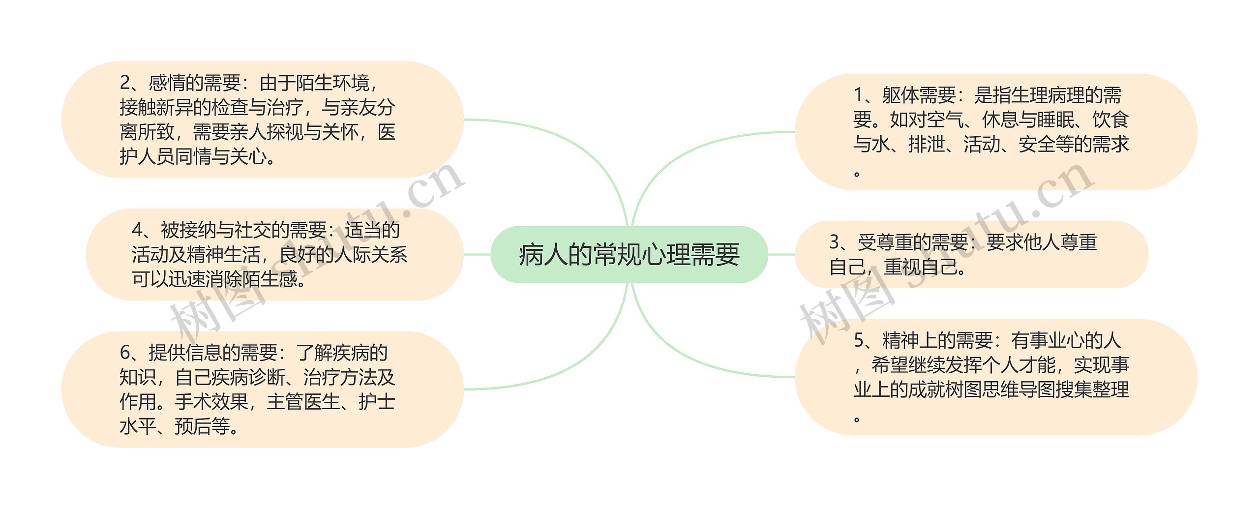 病人的常规心理需要思维导图