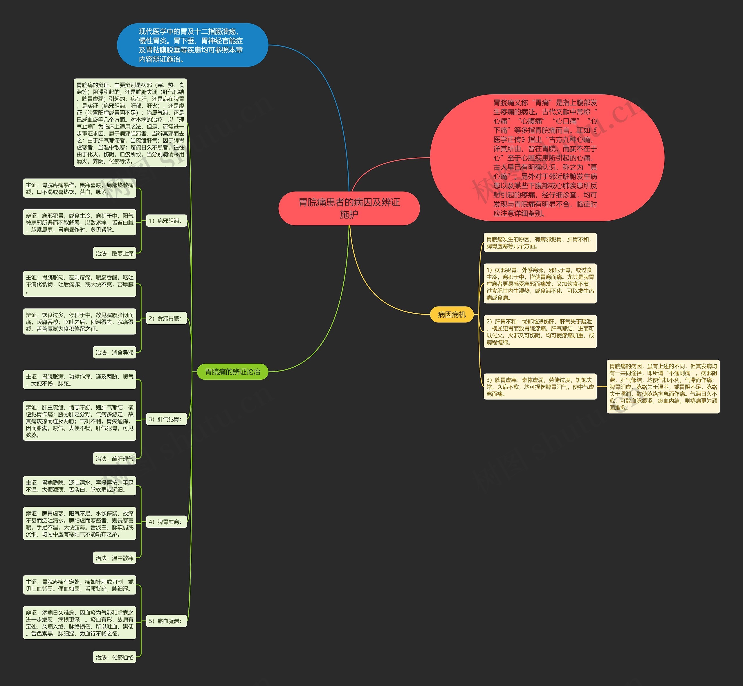 胃脘痛患者的病因及辨证施护思维导图