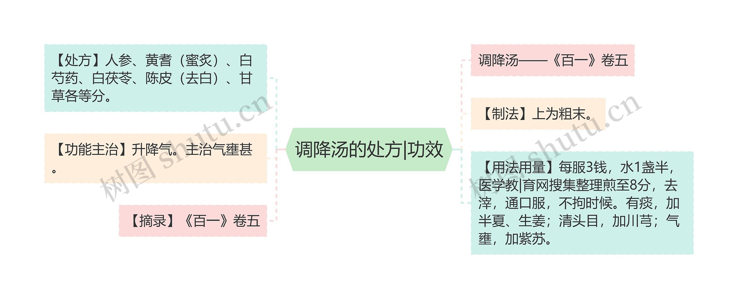 调降汤的处方|功效