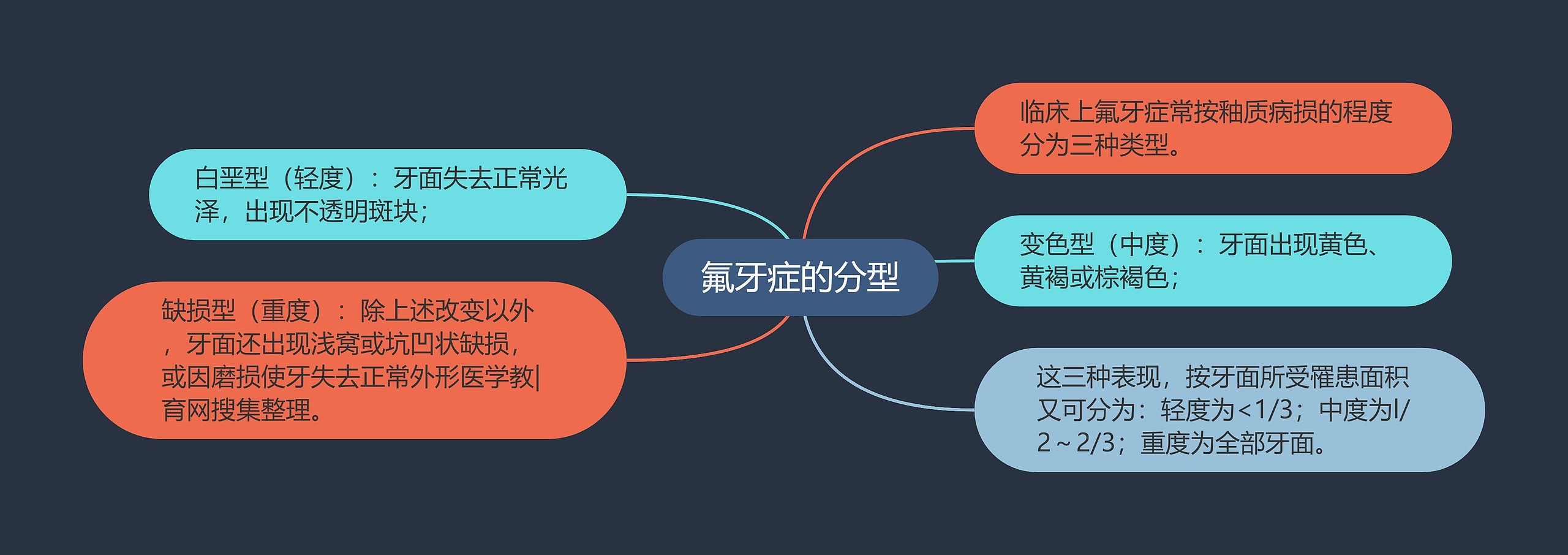 氟牙症的分型思维导图