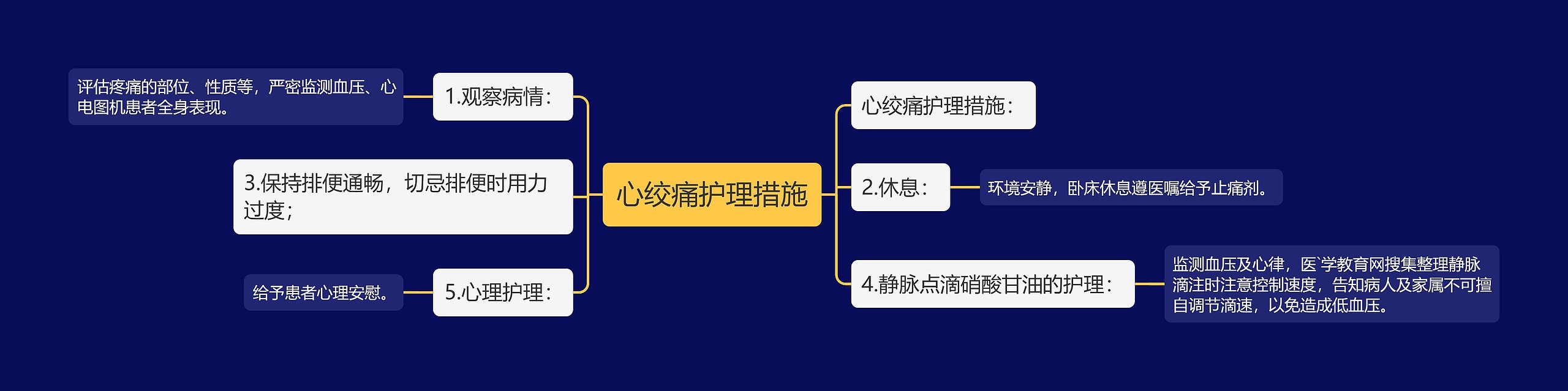 心绞痛护理措施思维导图