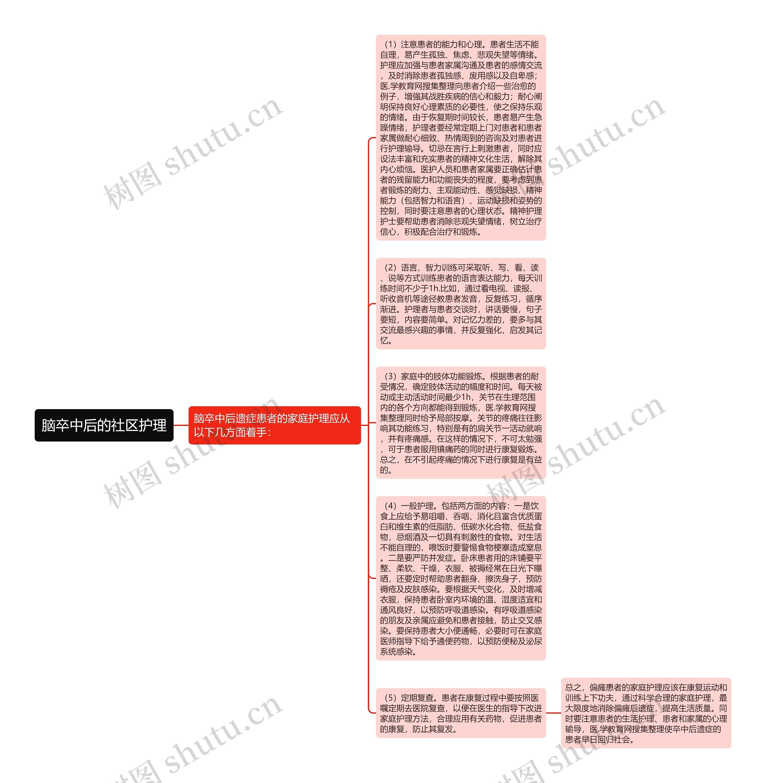 脑卒中后的社区护理思维导图