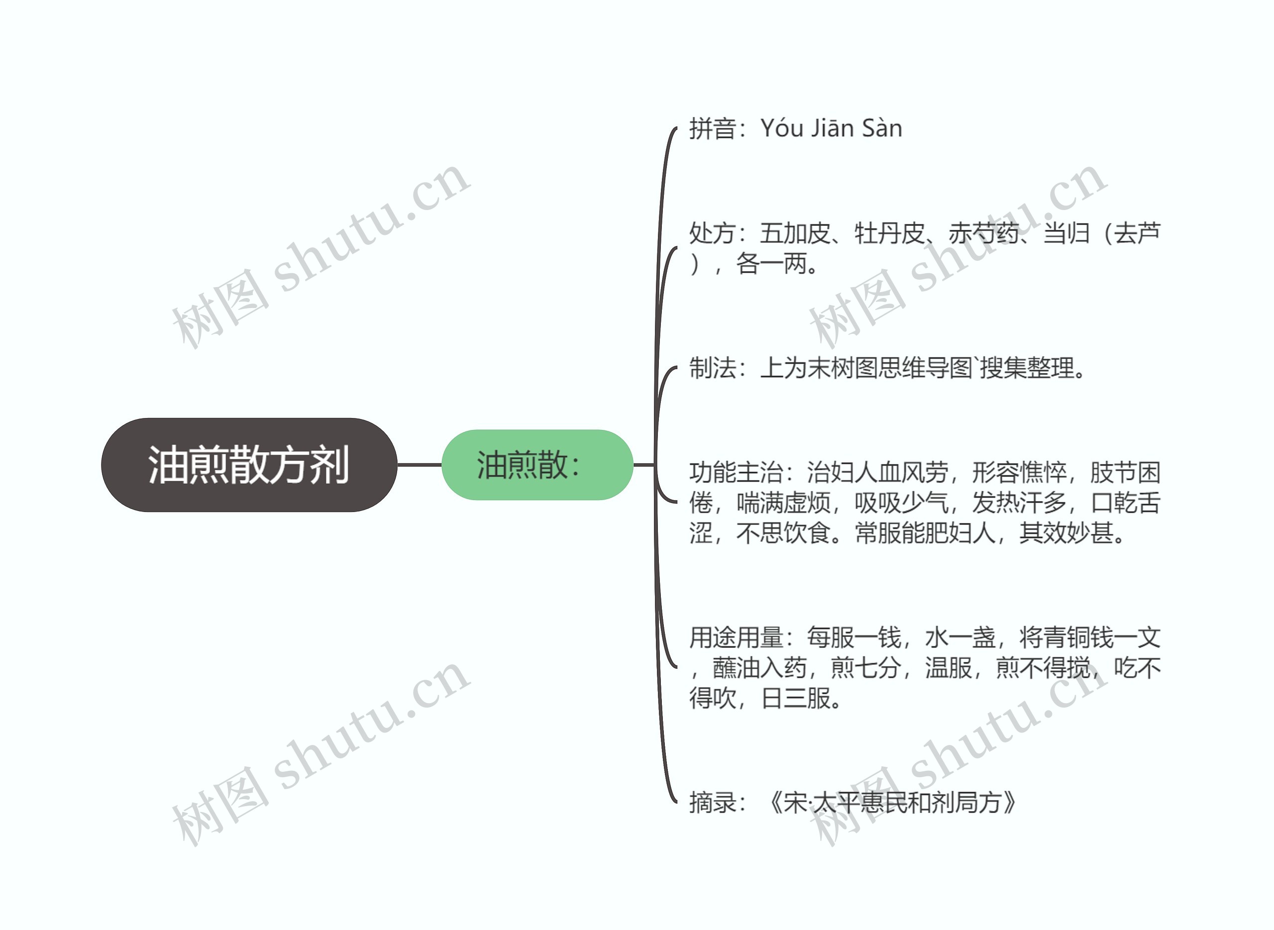 油煎散方剂思维导图