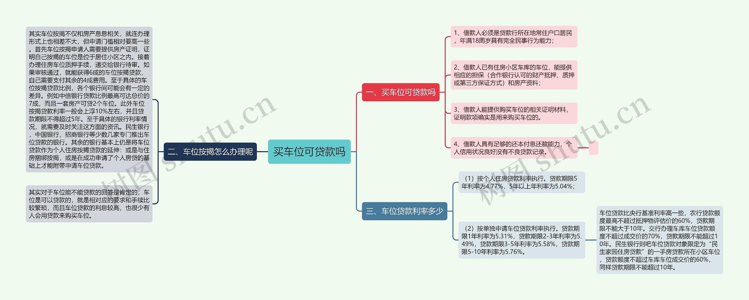 买车位可贷款吗思维导图