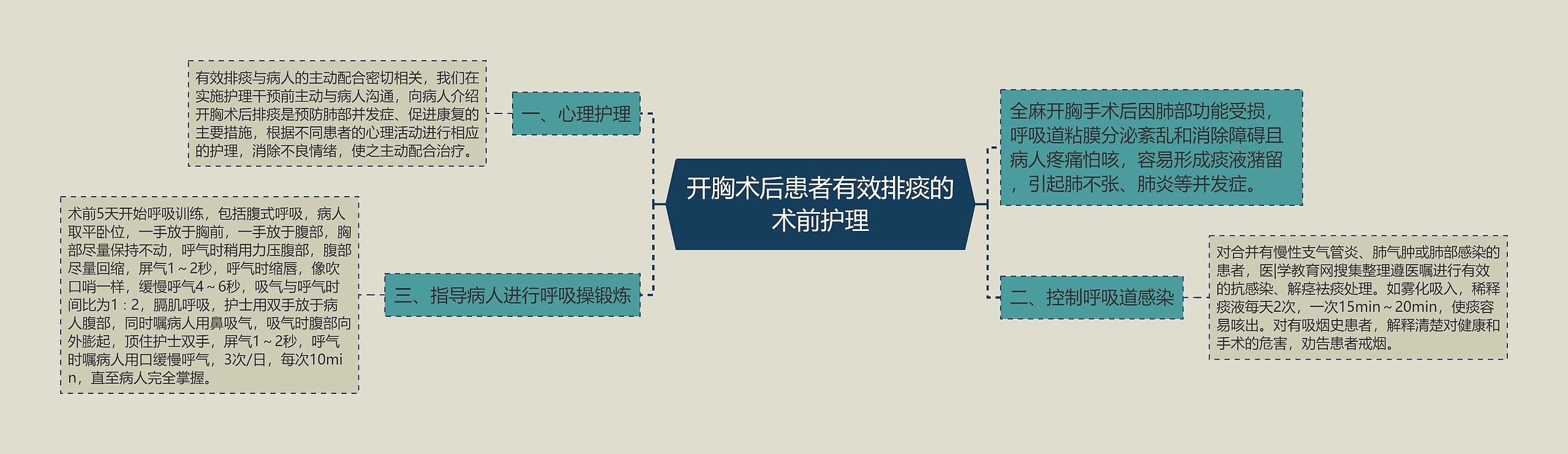 开胸术后患者有效排痰的术前护理