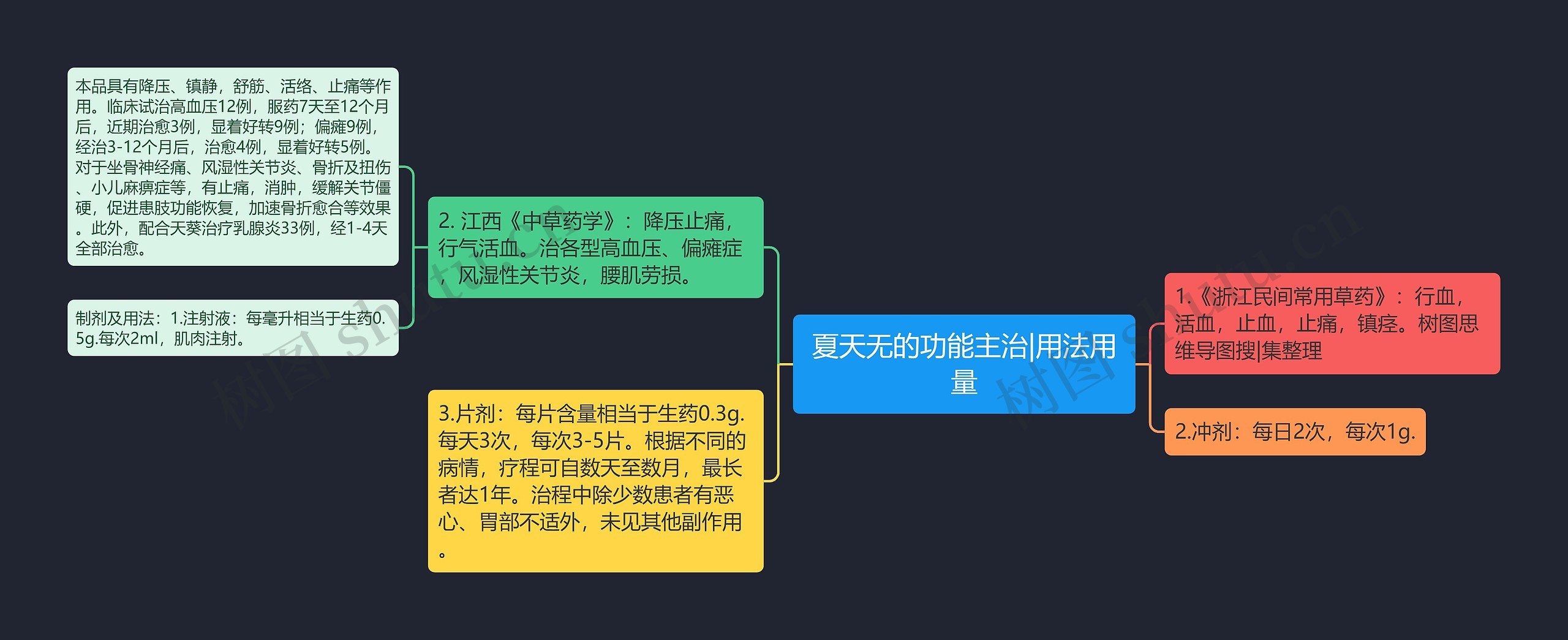 夏天无的功能主治|用法用量思维导图