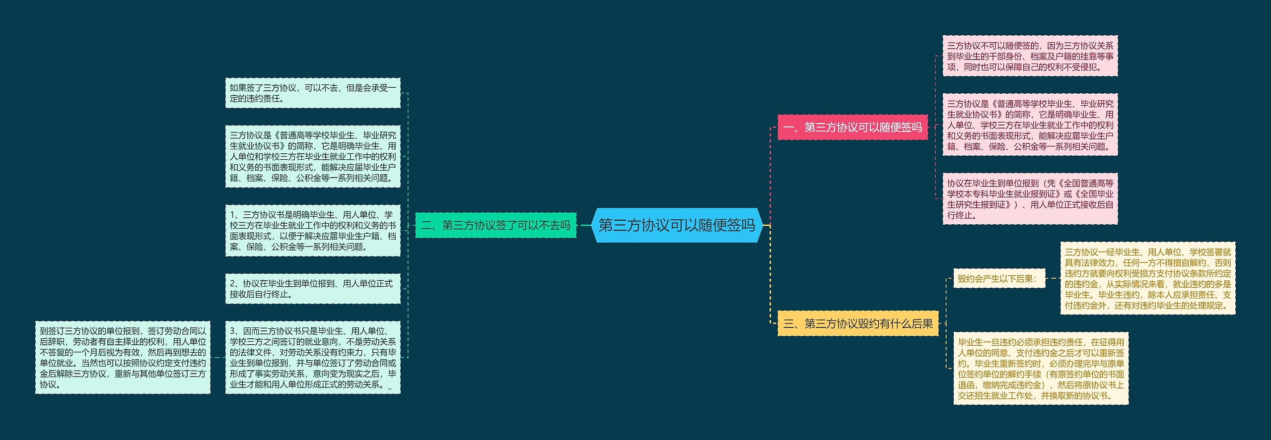 第三方协议可以随便签吗思维导图