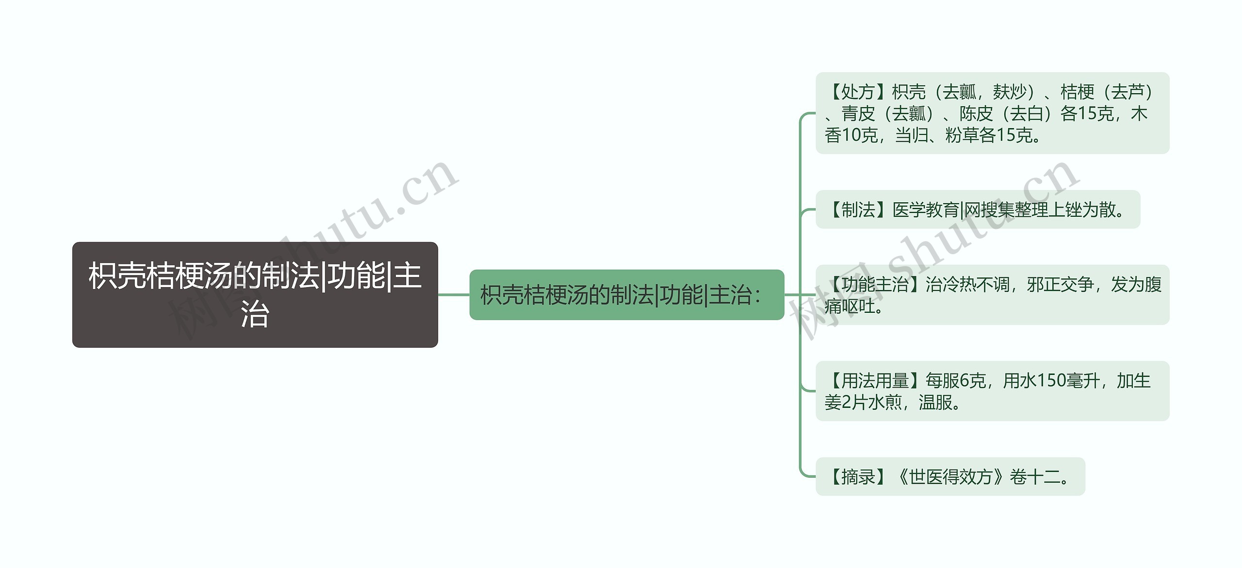 枳壳桔梗汤的制法|功能|主治思维导图