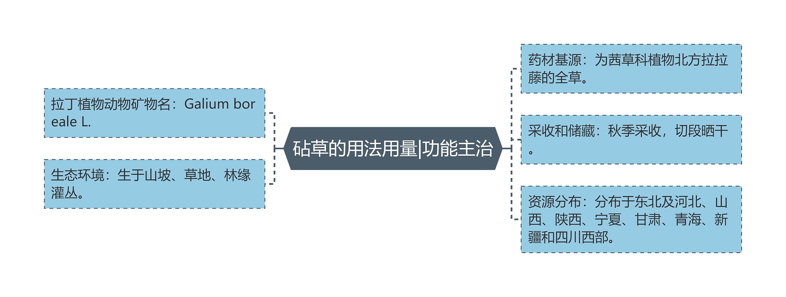 砧草的用法用量|功能主治思维导图