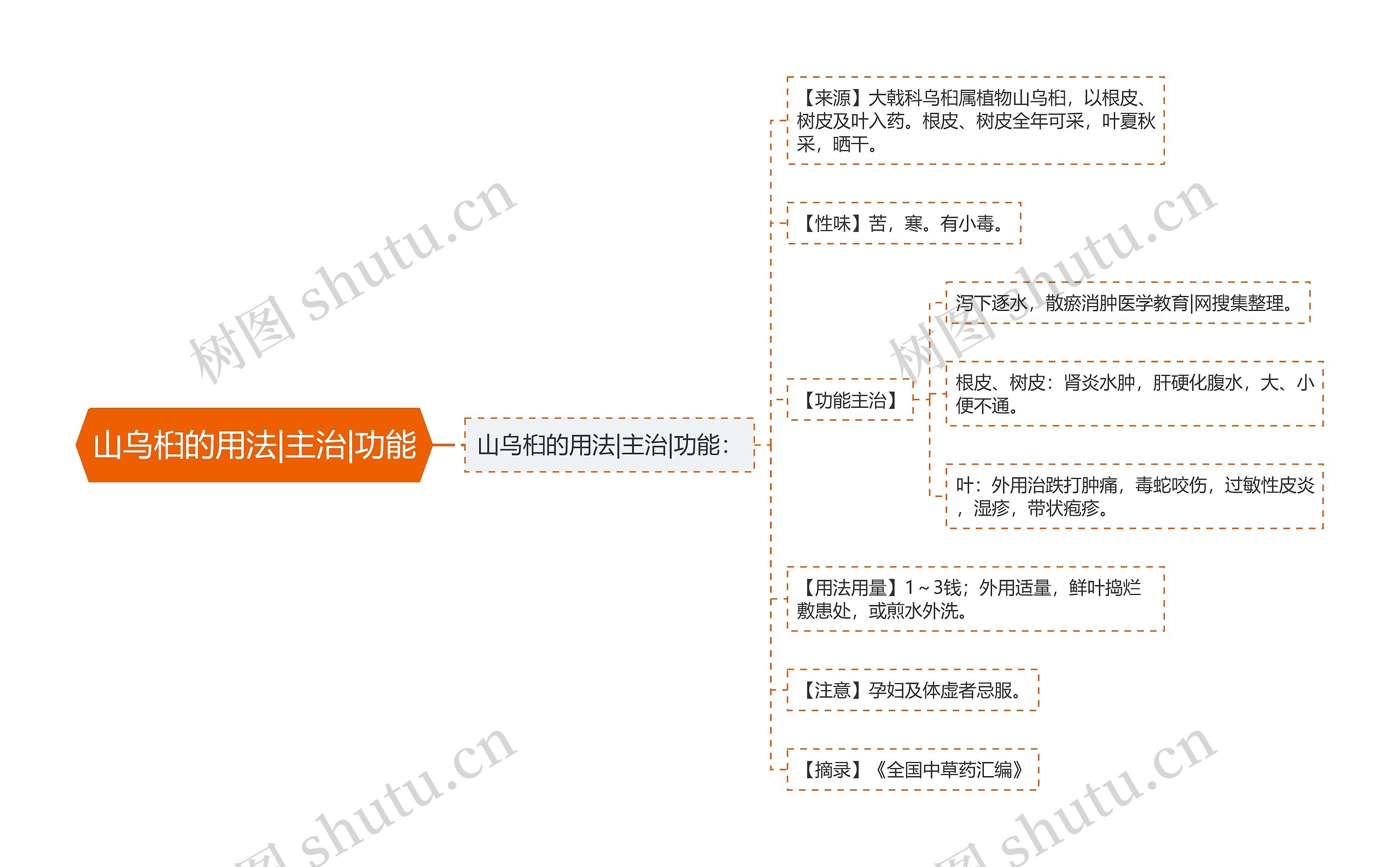 山乌桕的用法|主治|功能思维导图