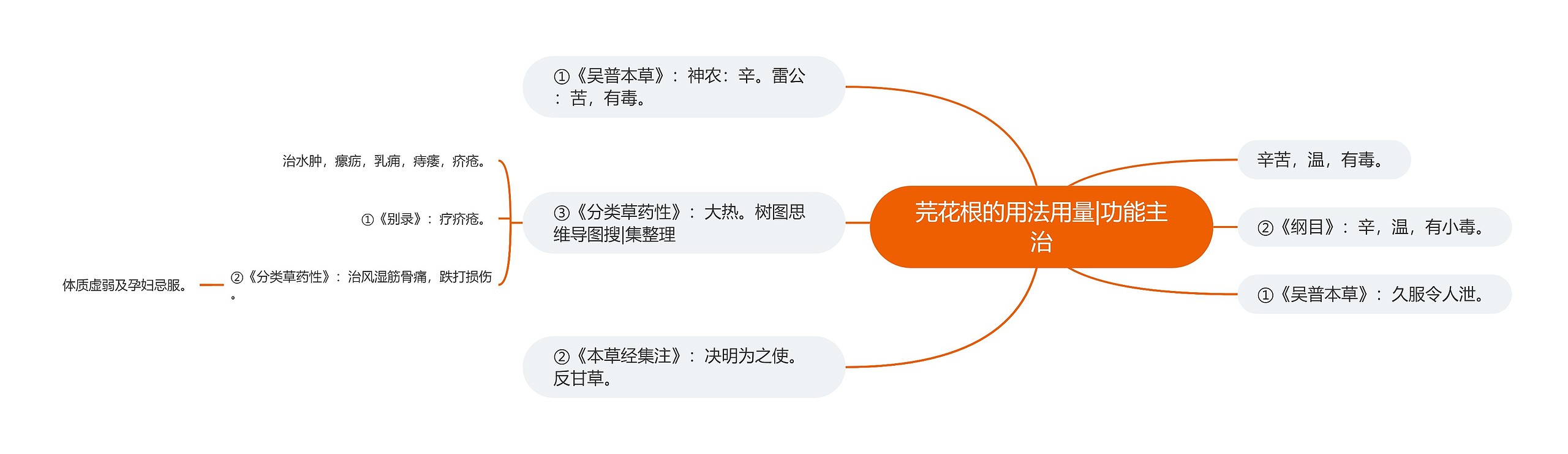 芫花根的用法用量|功能主治