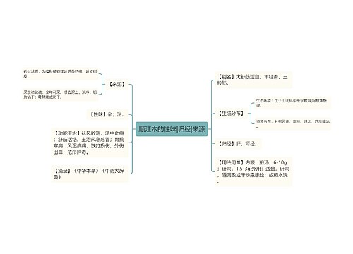 顺江木的性味|归经|来源