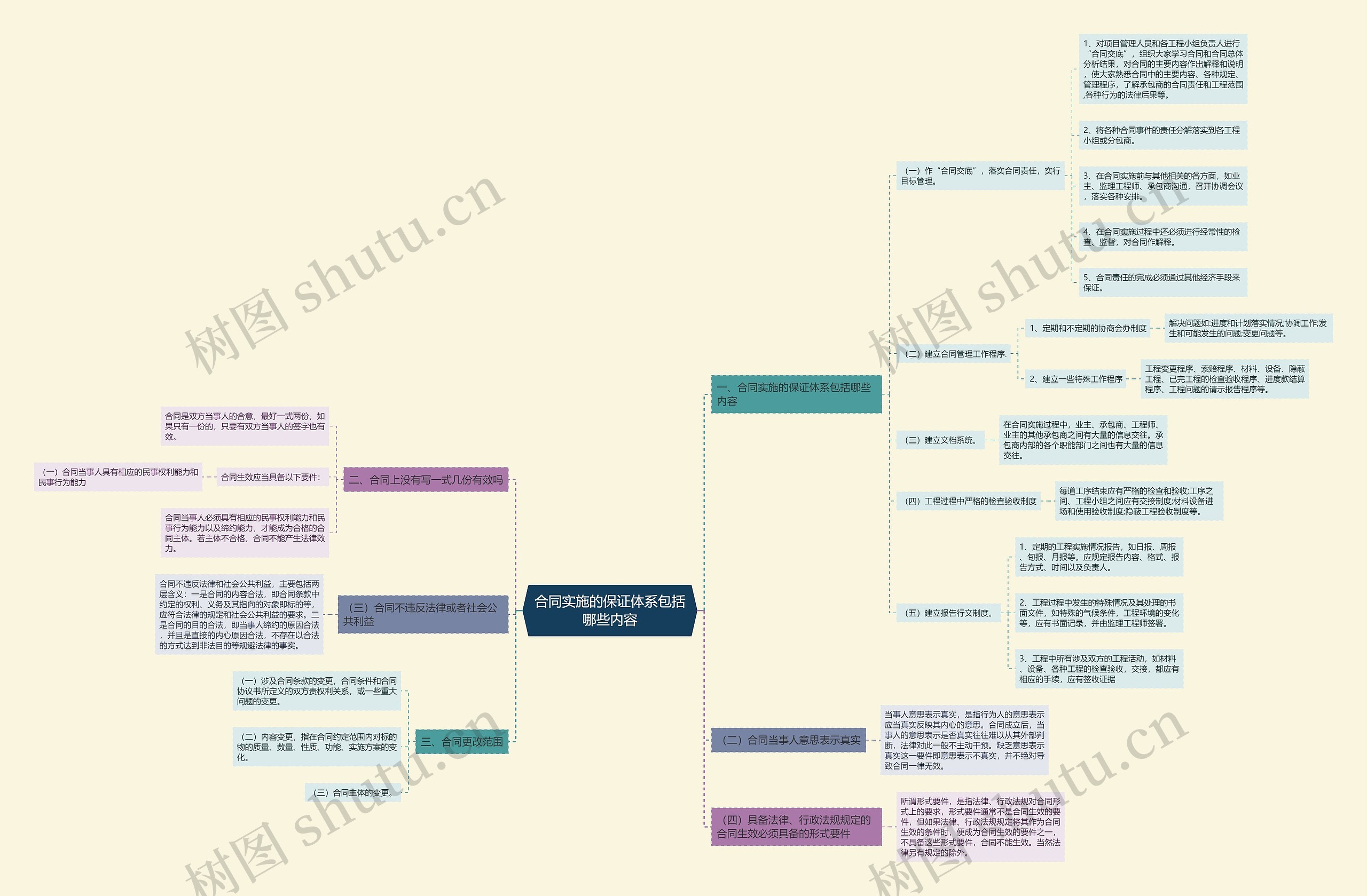 合同实施的保证体系包括哪些内容 合同实施的保证体系包括哪些内容