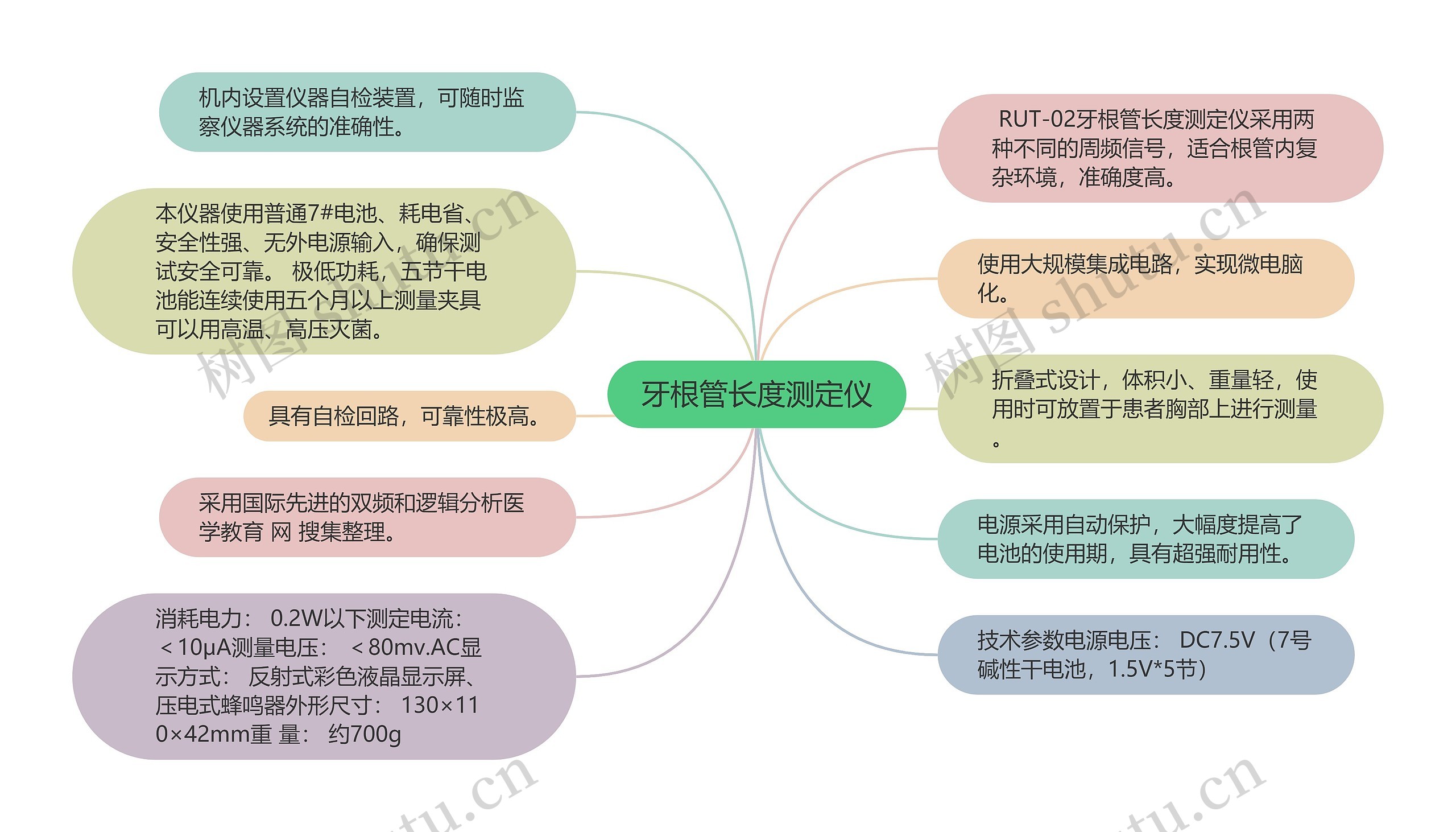 牙根管长度测定仪思维导图