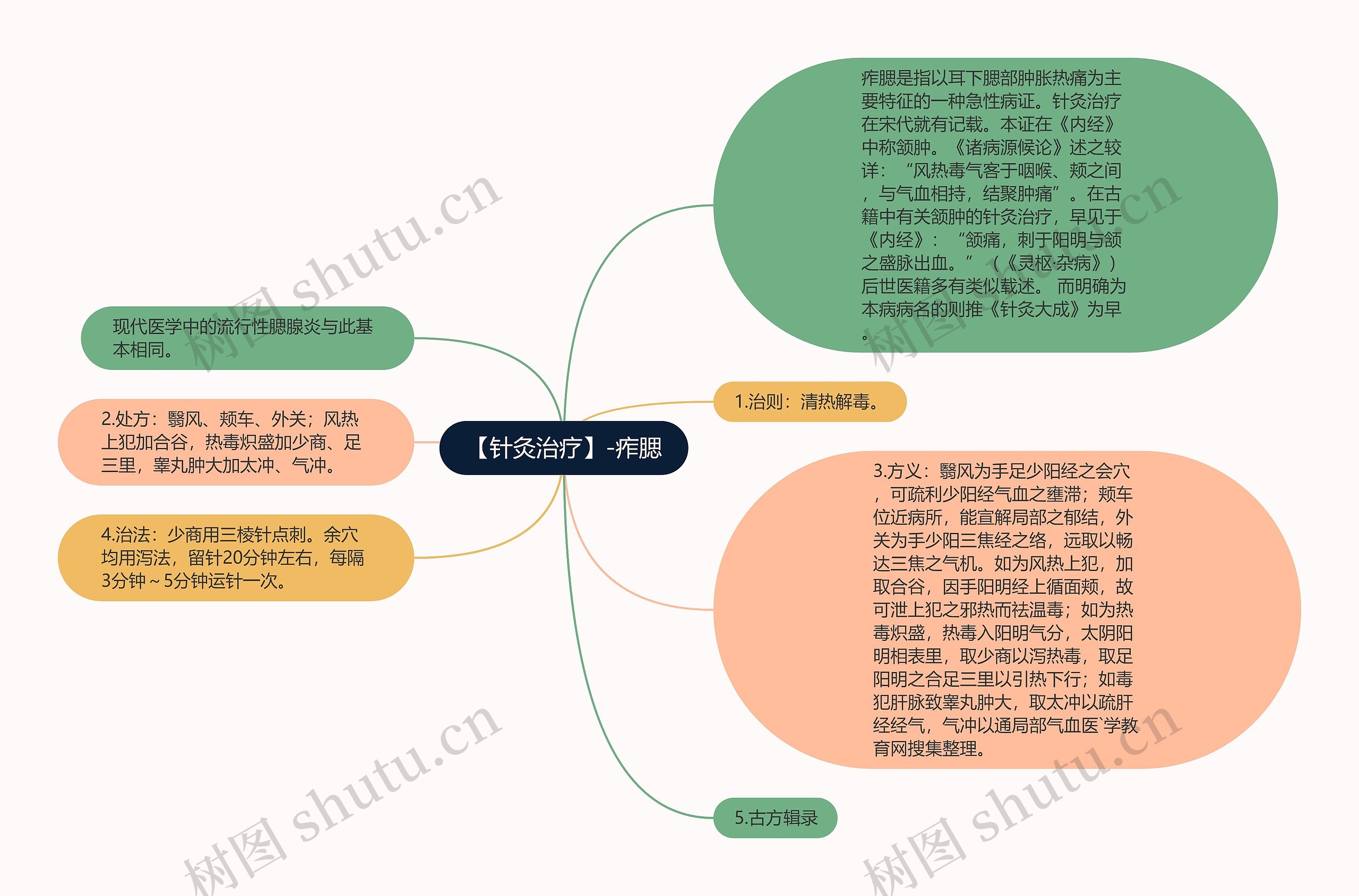 【针灸治疗】-痄腮思维导图