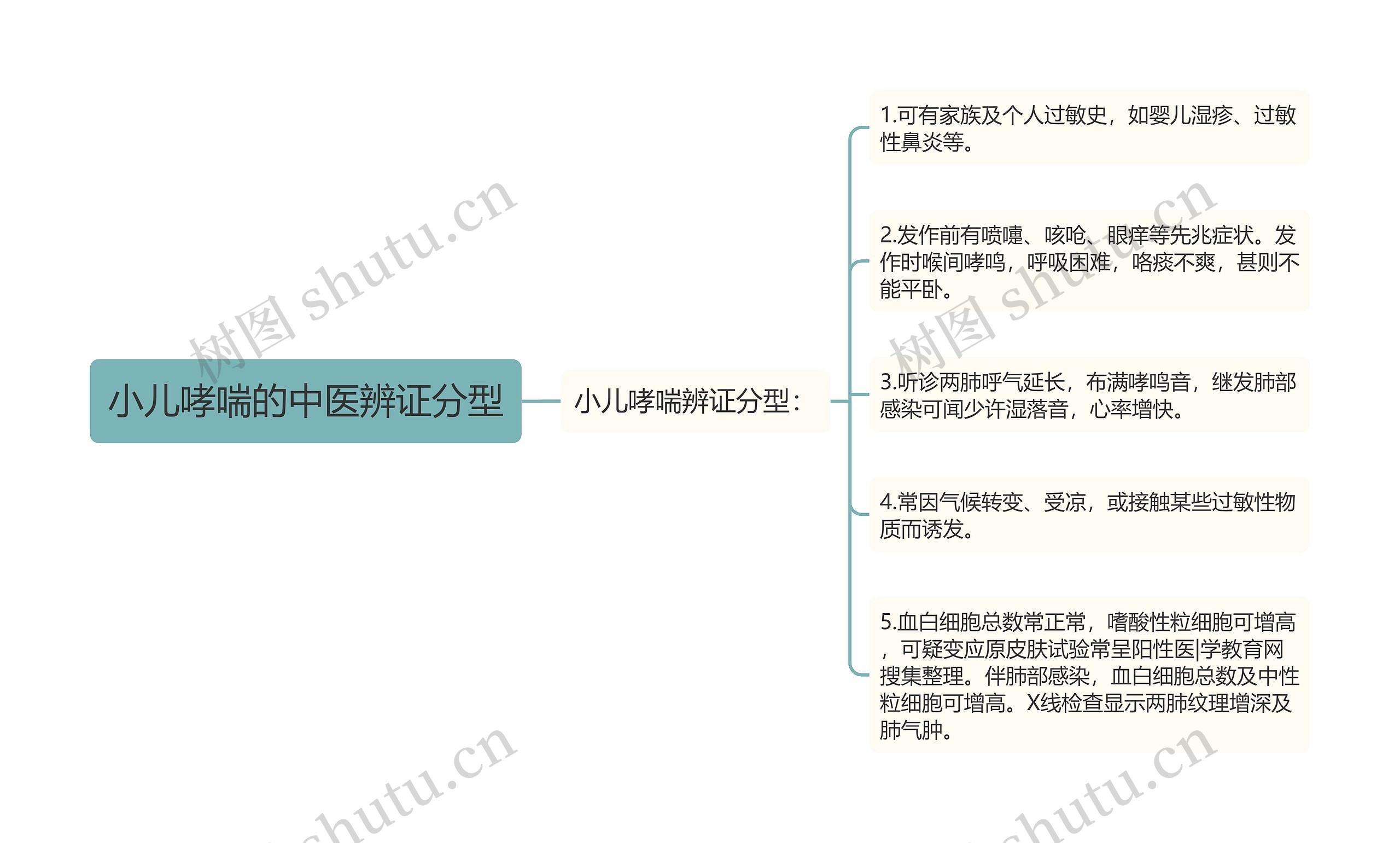 小儿哮喘的中医辨证分型