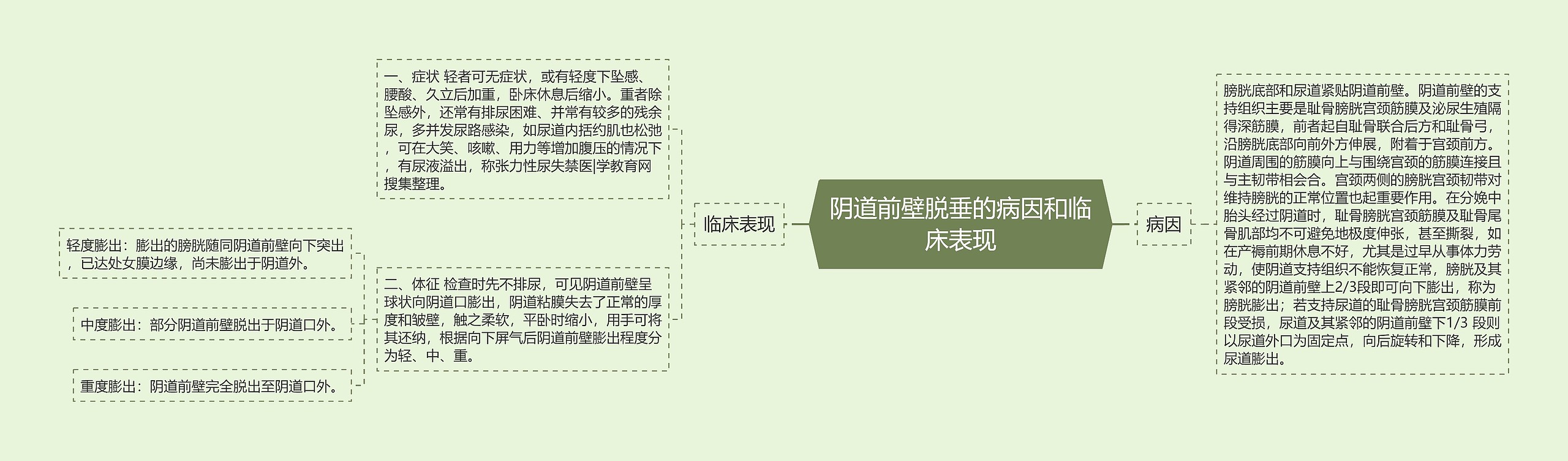 阴道前壁脱垂的病因和临床表现思维导图