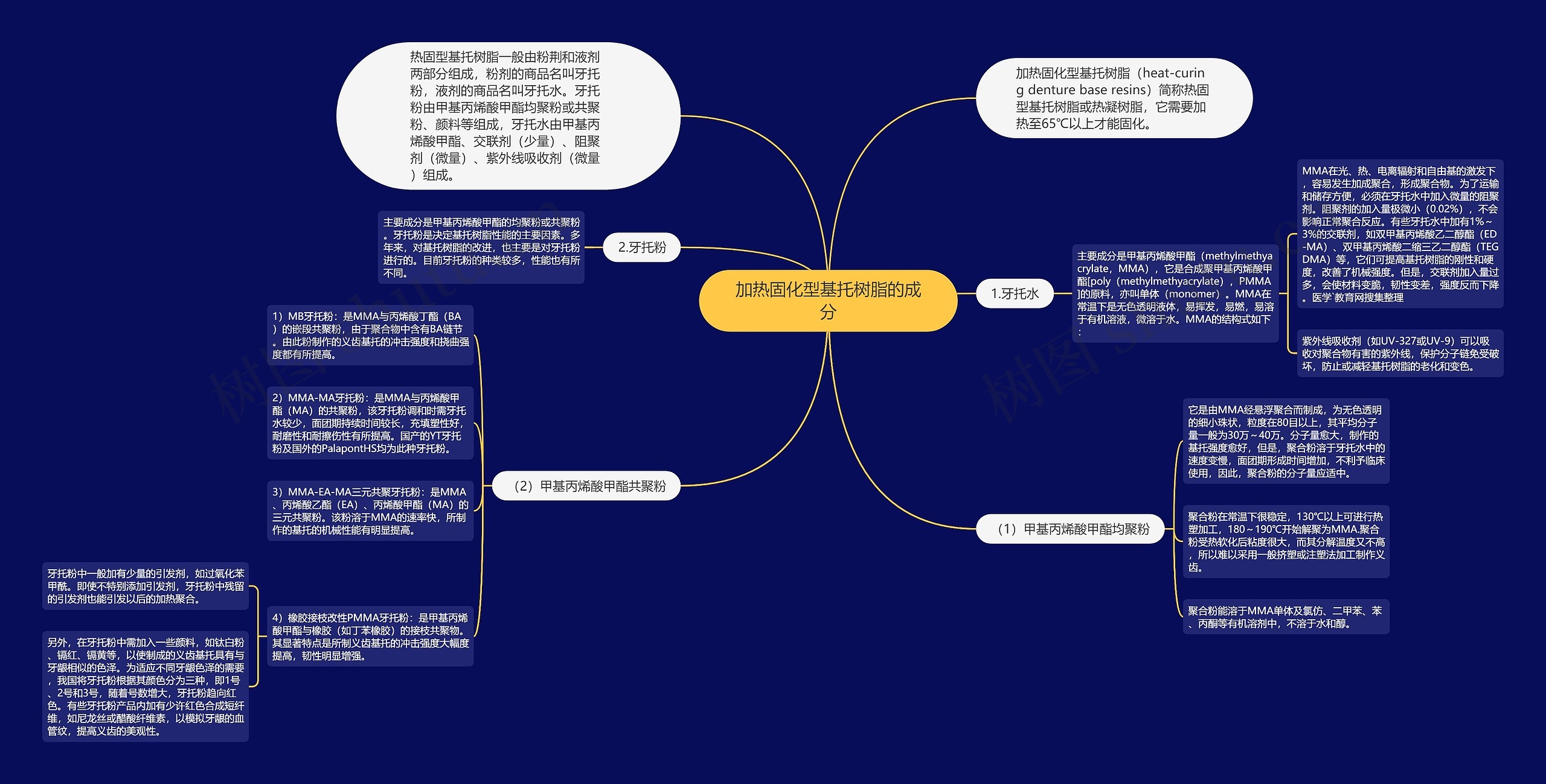 加热固化型基托树脂的成分