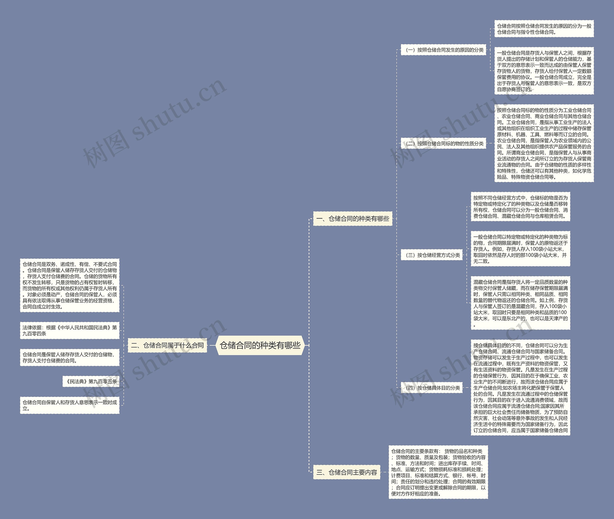 仓储合同的种类有哪些思维导图