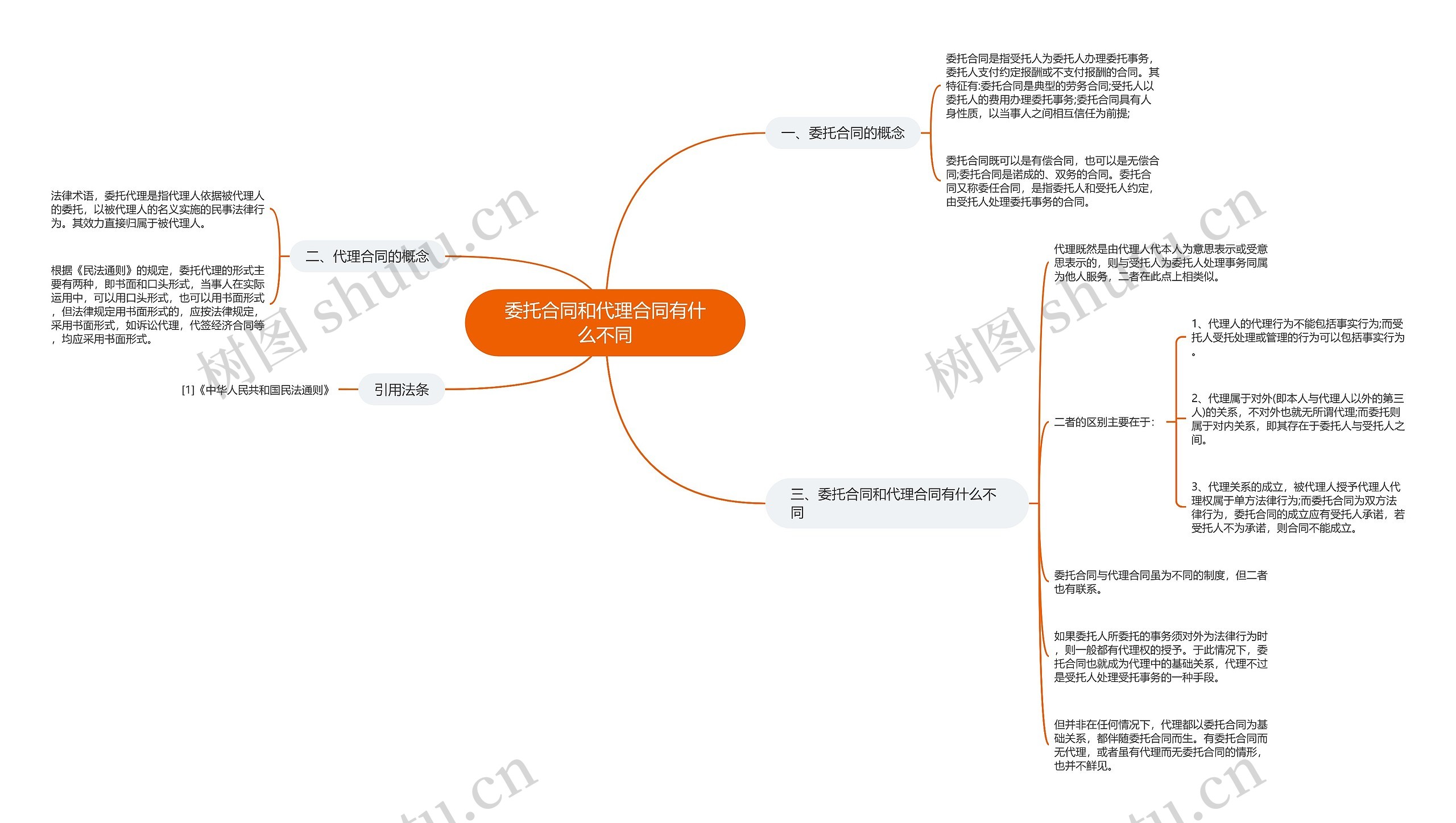 委托合同和代理合同有什么不同思维导图