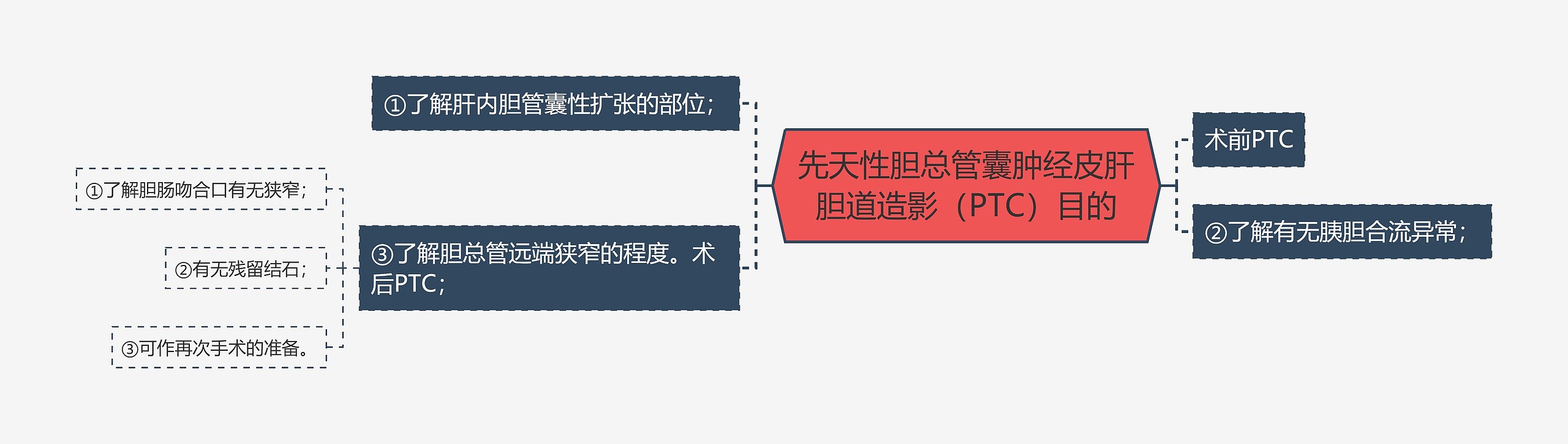 先天性胆总管囊肿经皮肝胆道造影（PTC）目的思维导图