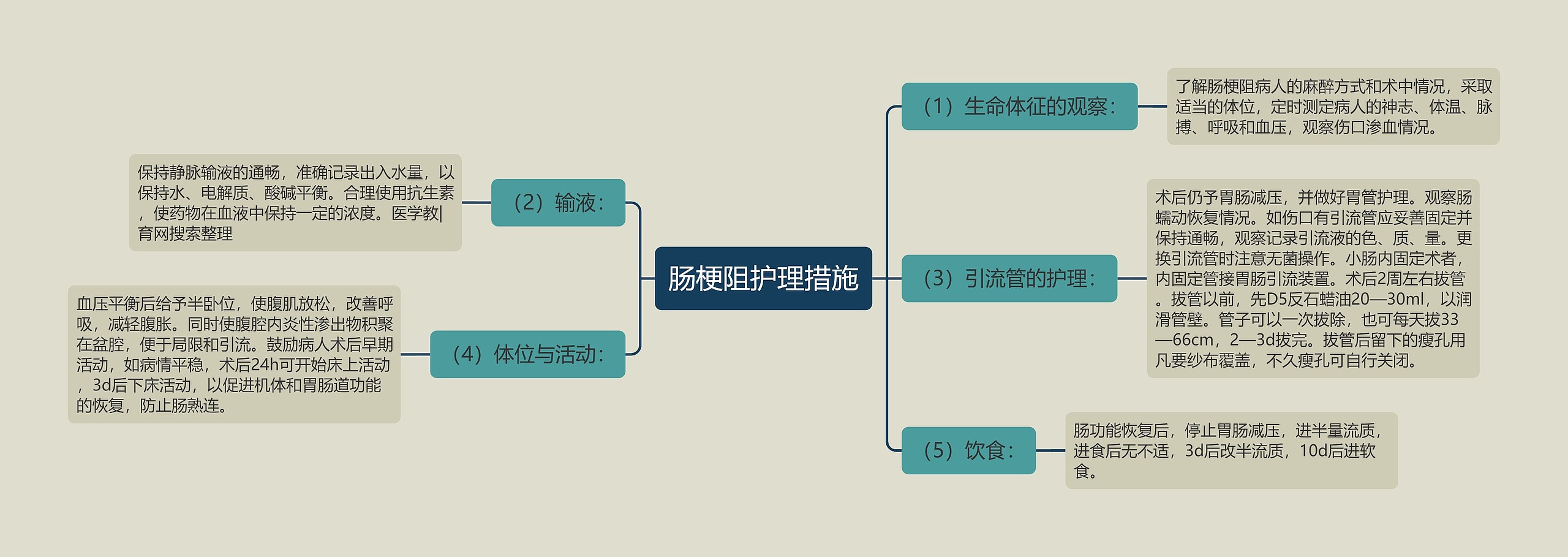 肠梗阻护理措施