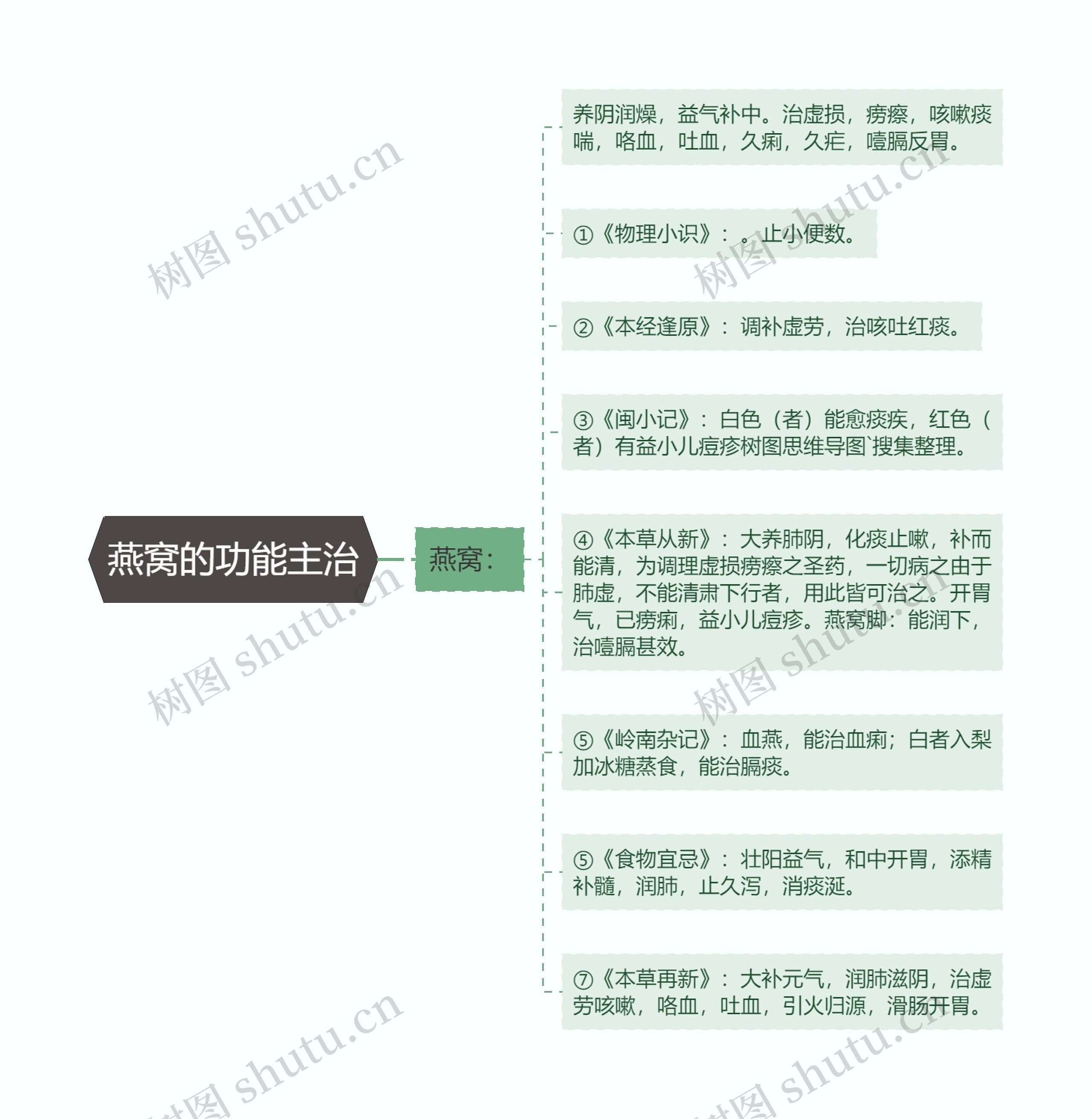 燕窝的功能主治