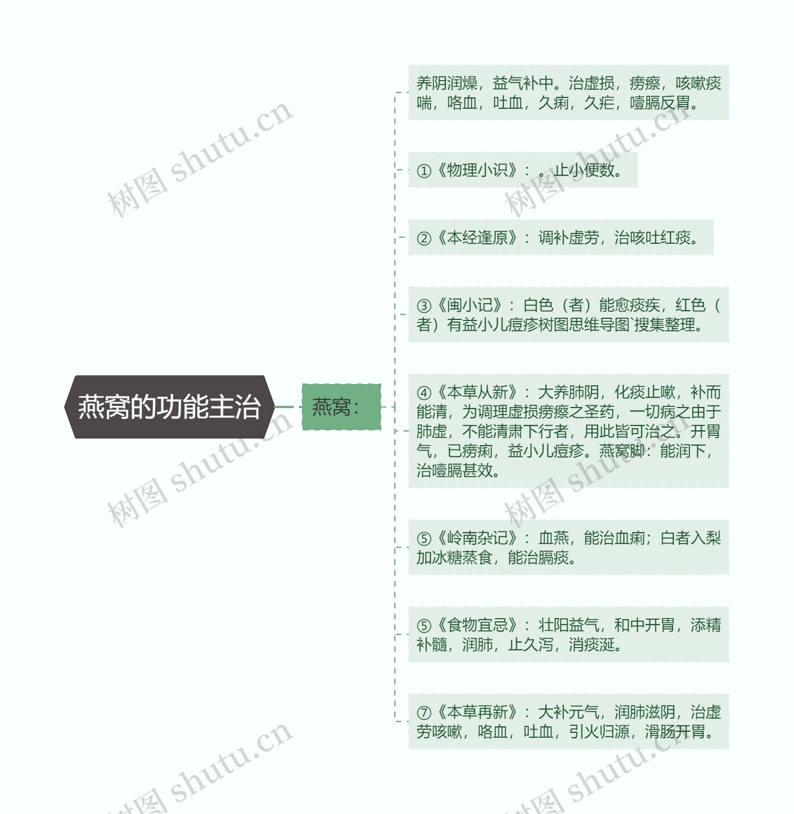 燕窝的功能主治思维导图