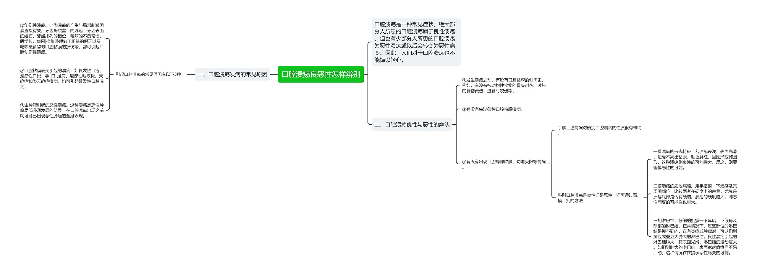 口腔溃疡良恶性怎样辨别思维导图