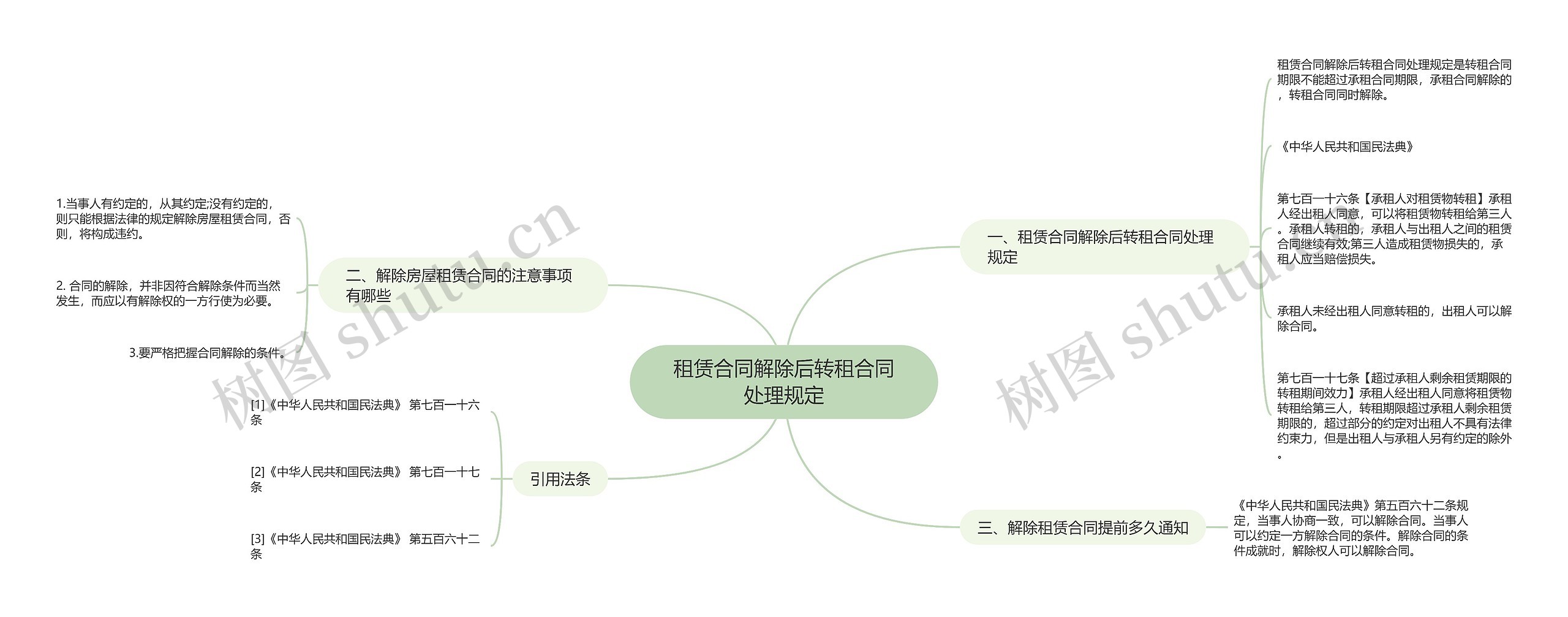 租赁合同解除后转租合同处理规定思维导图