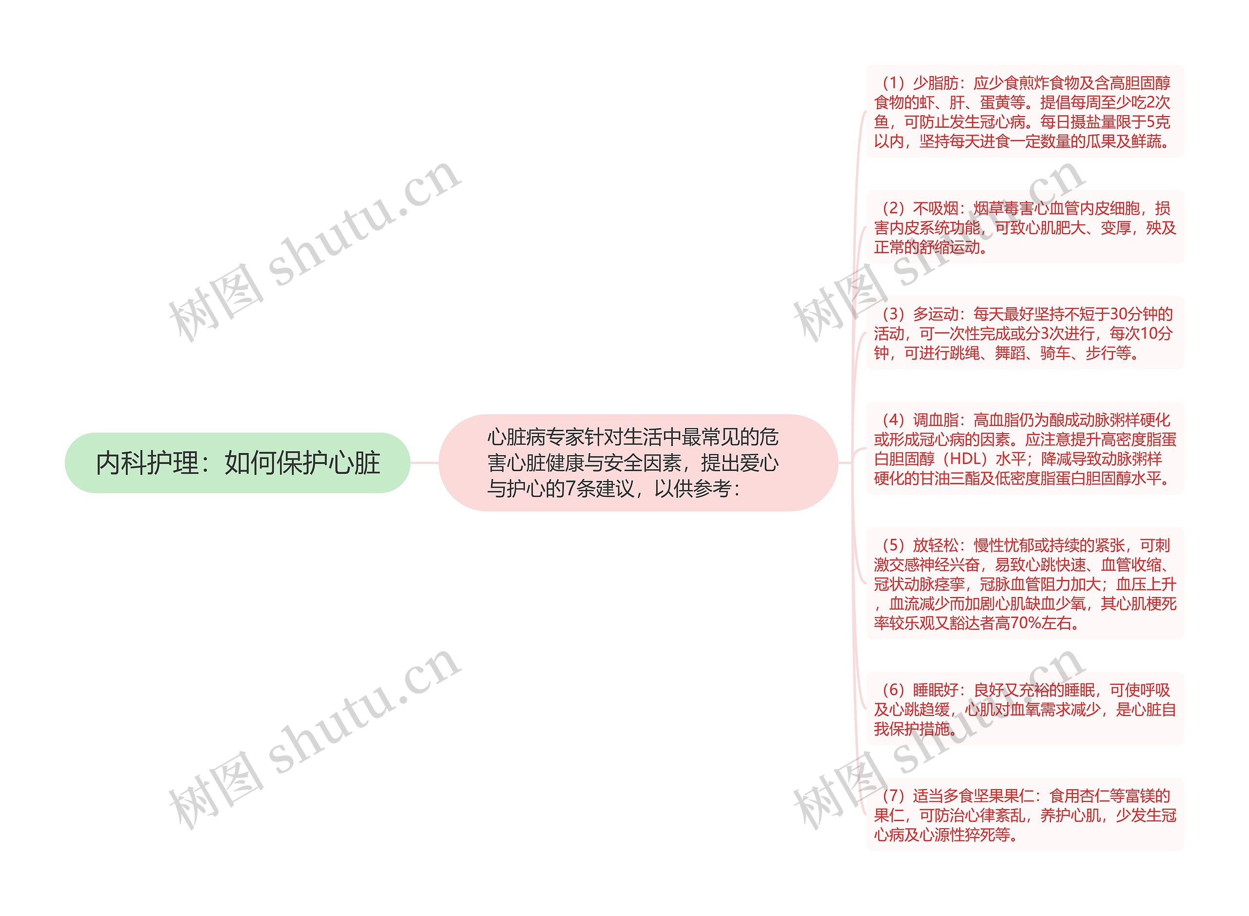 内科护理：如何保护心脏思维导图